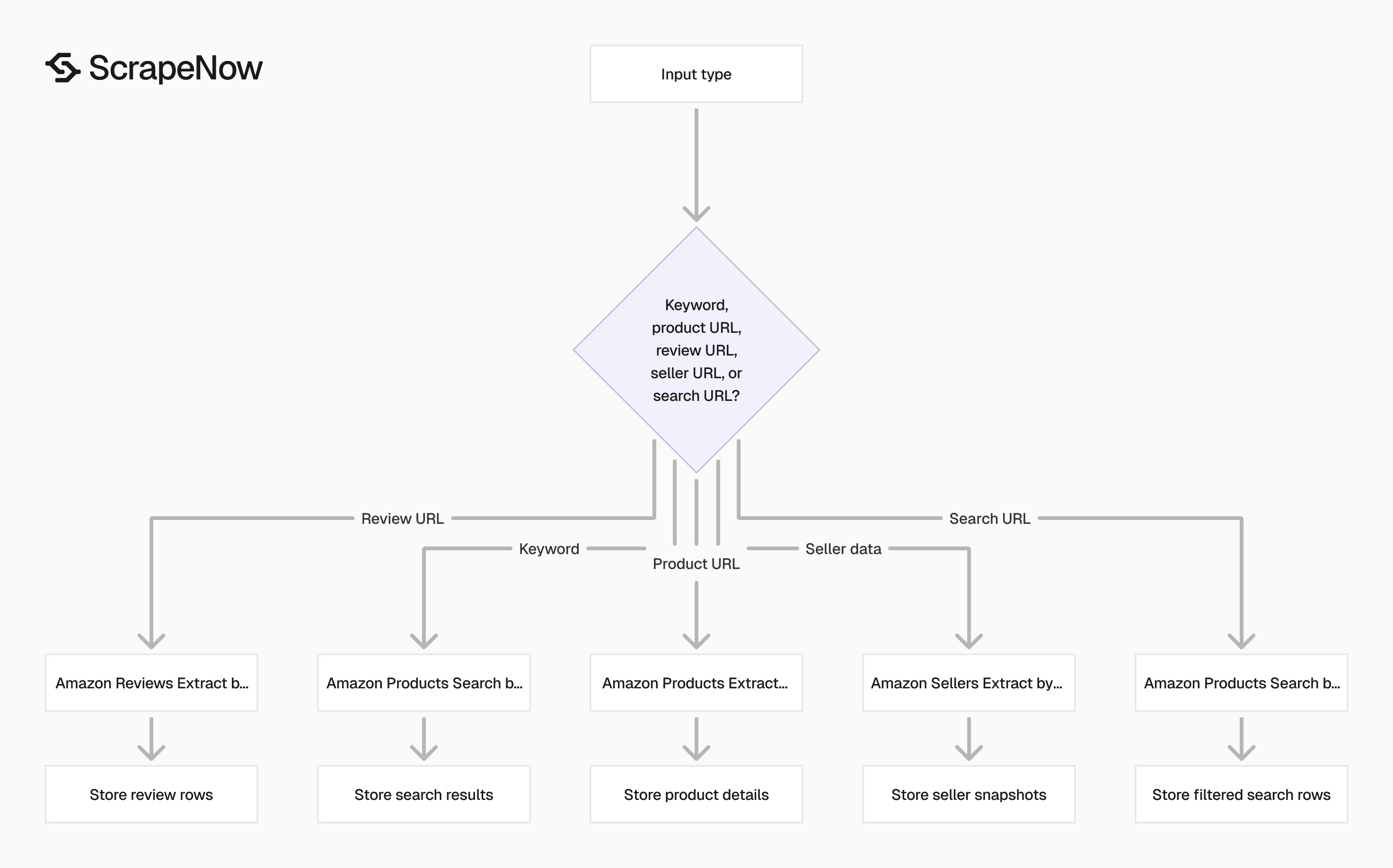 Amazon Scraper input type routing