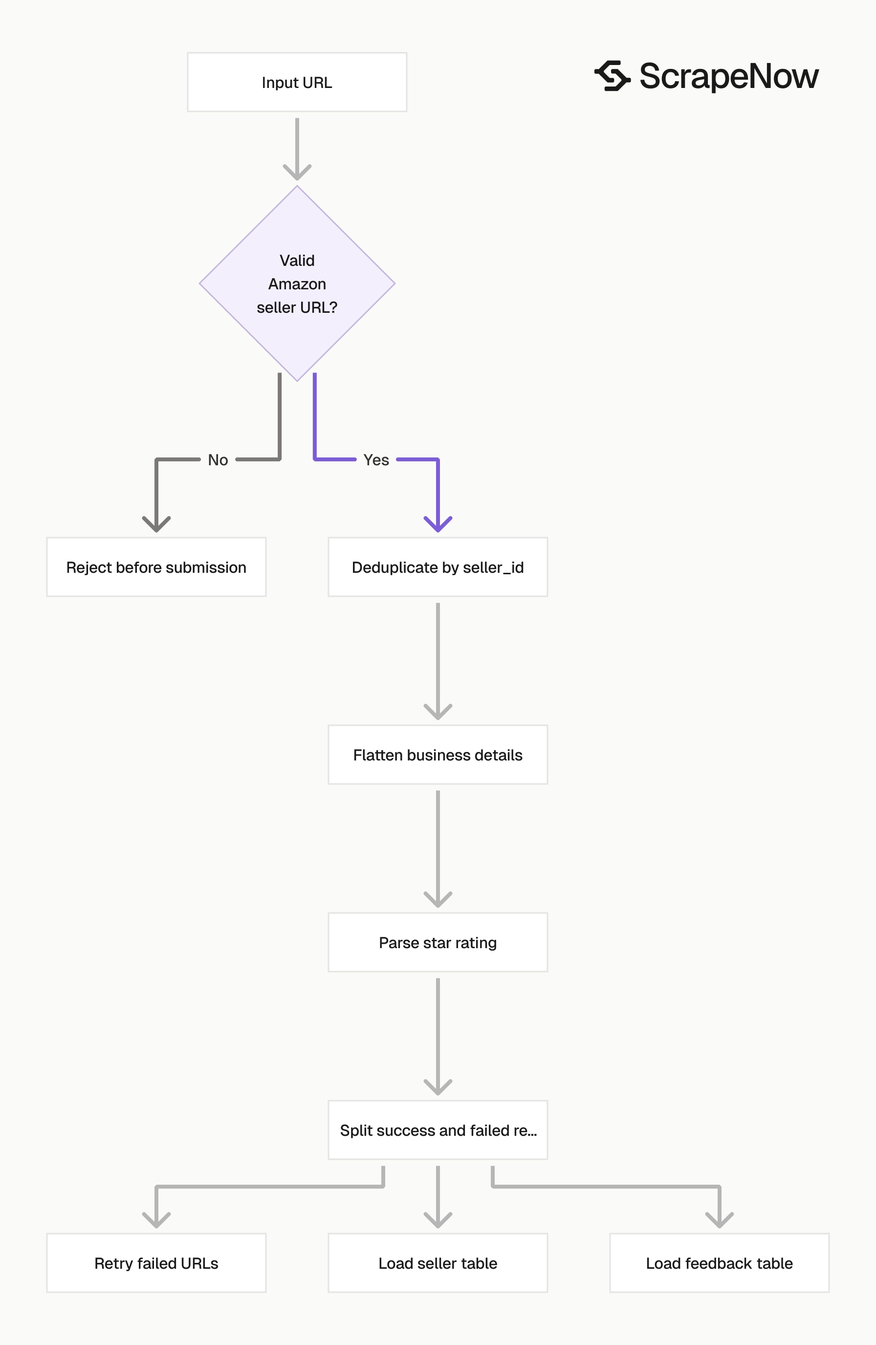 Amazon Sellers Scraper ingestion logic