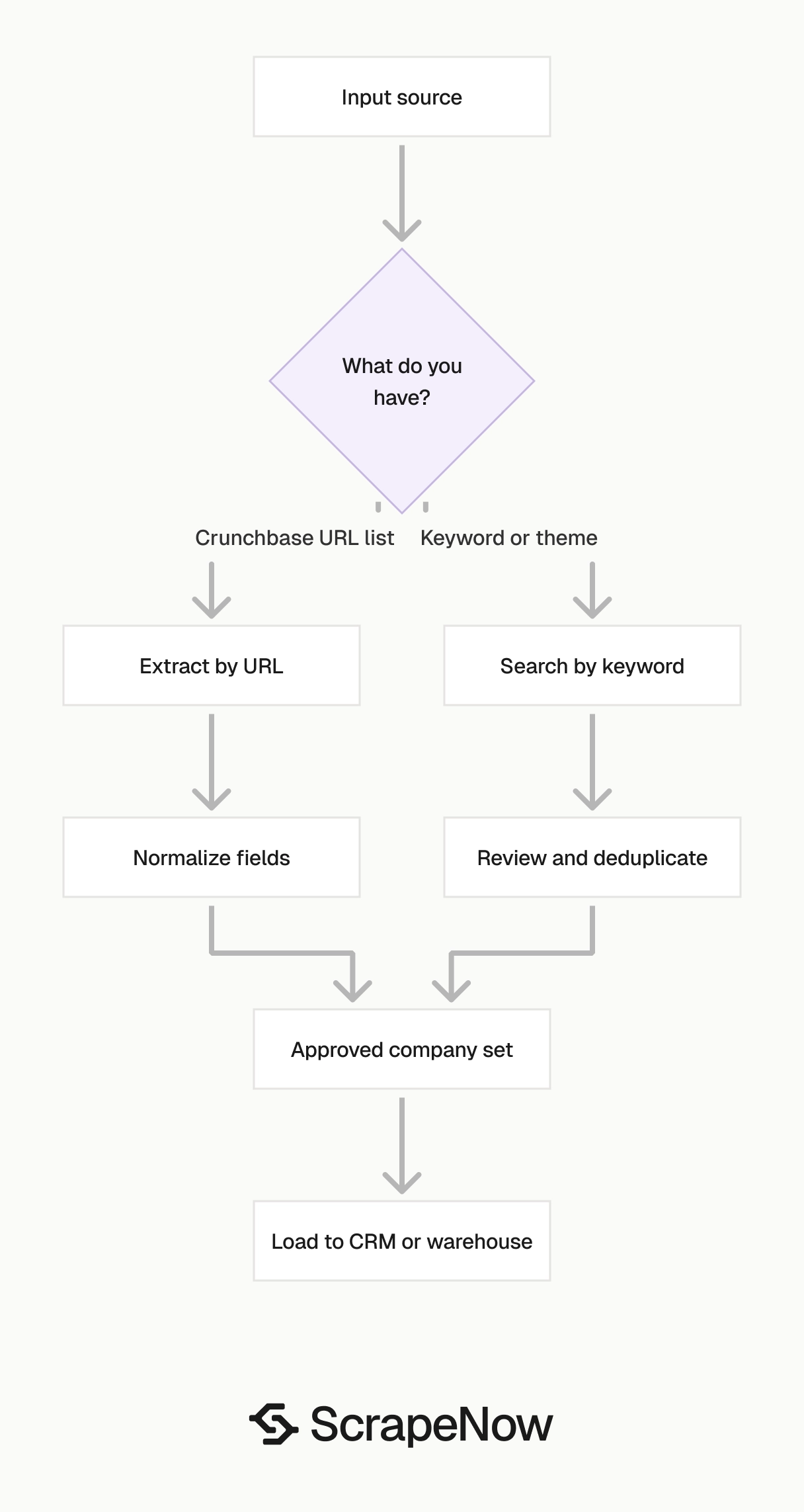 Crunchbase API decision guide