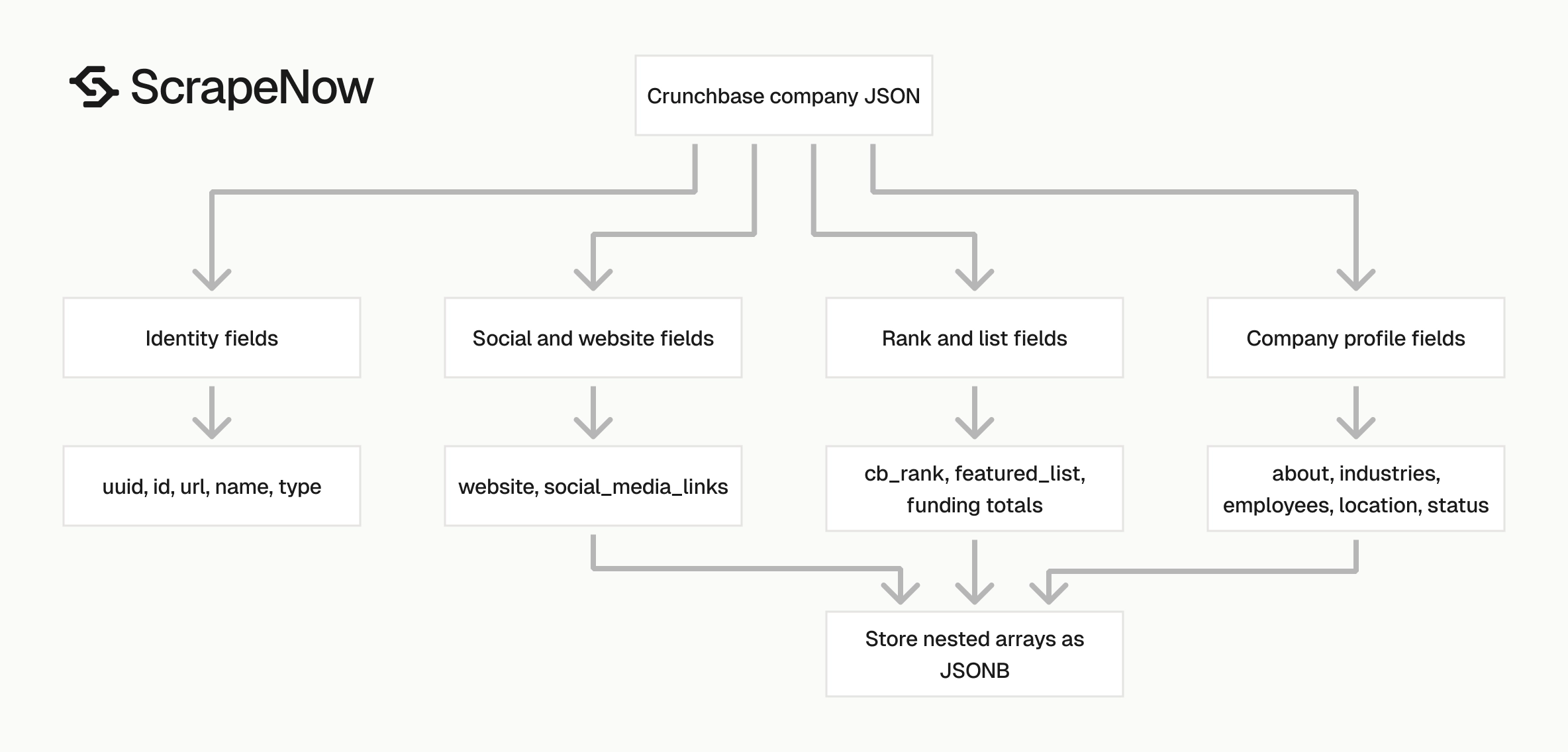 Crunchbase Companies Scraper output schema