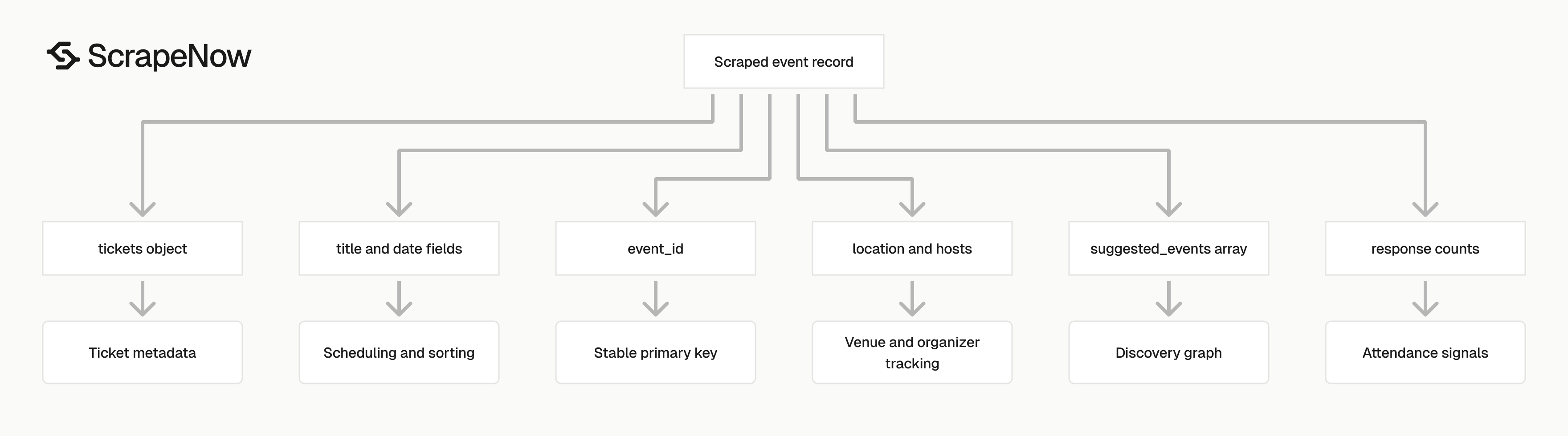 Facebook Events Scraper output schema
