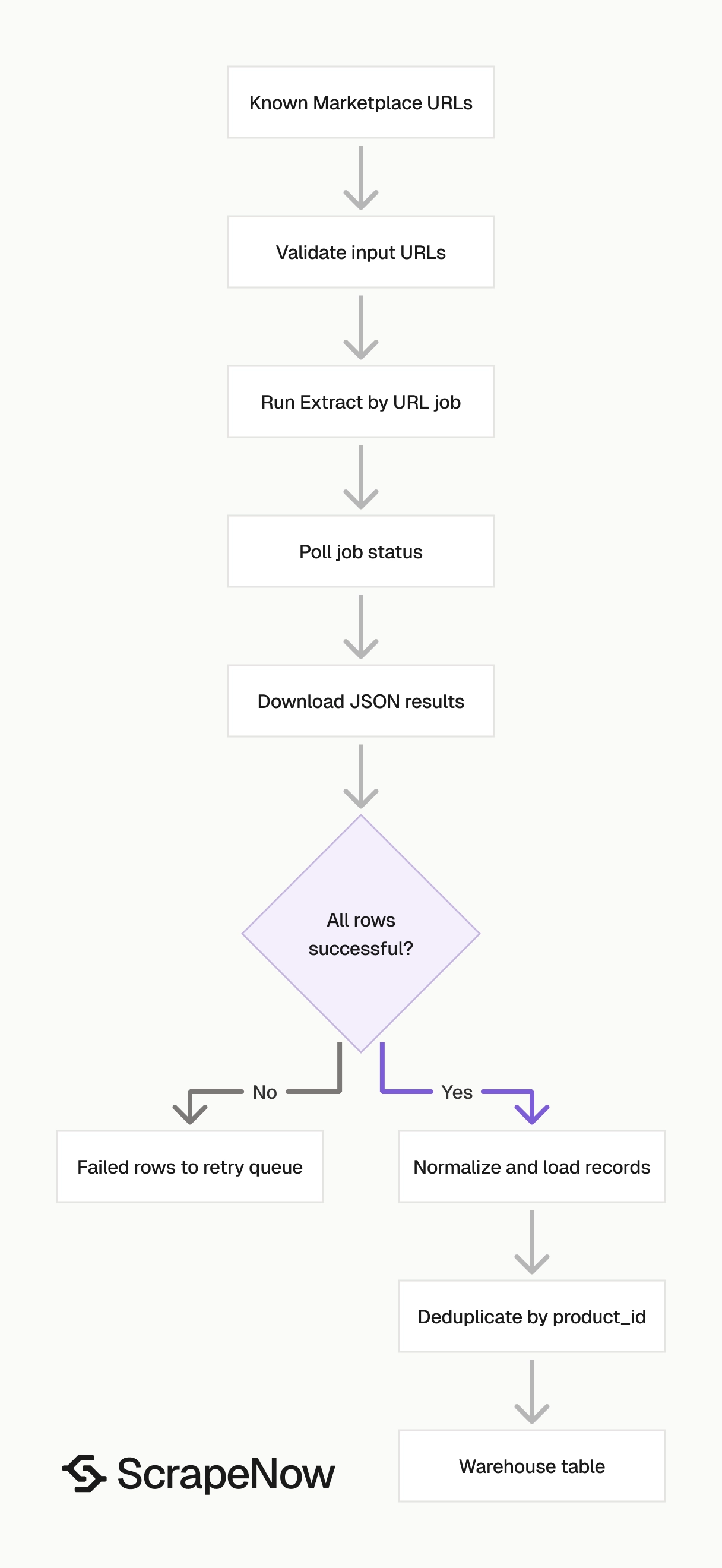 Facebook Marketplace Scraper extract by URL pipeline