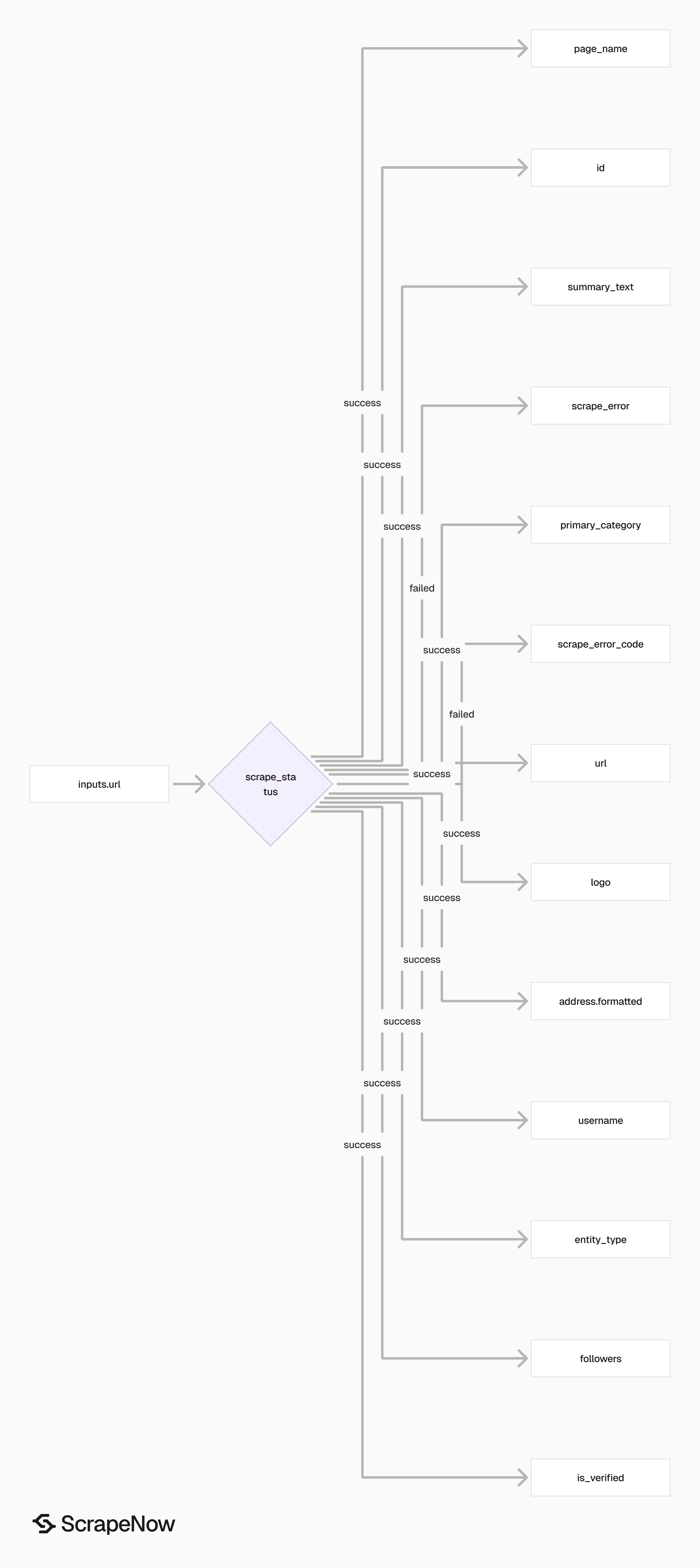 Facebook Page Scraper output schema