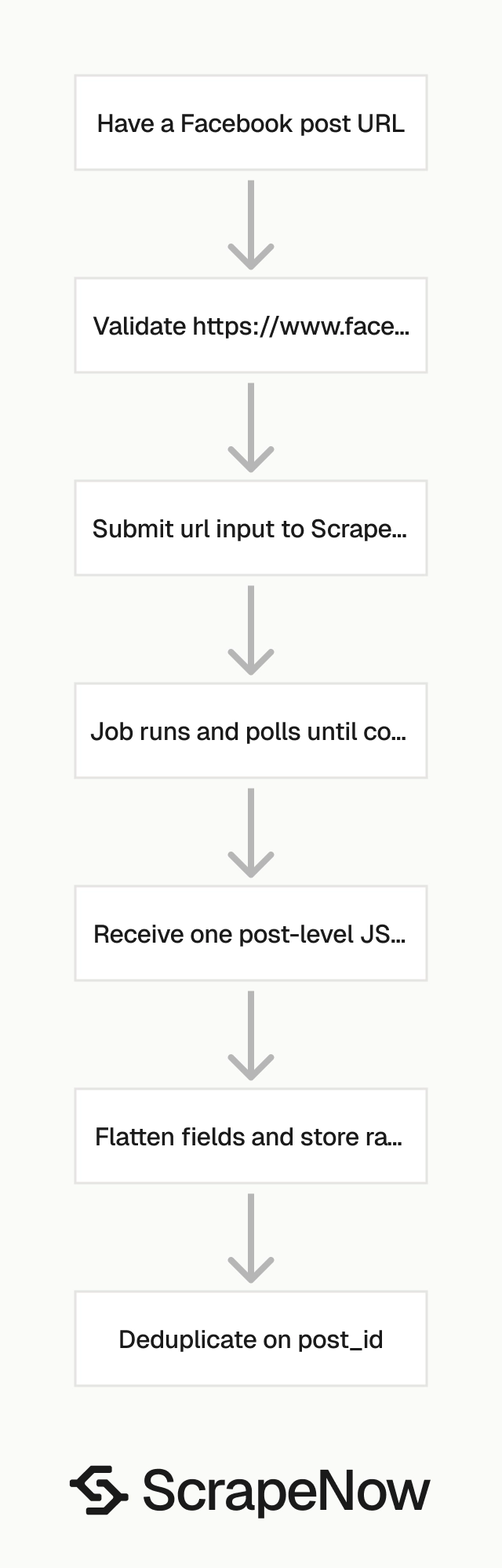 Facebook Posts Scraper job pipeline
