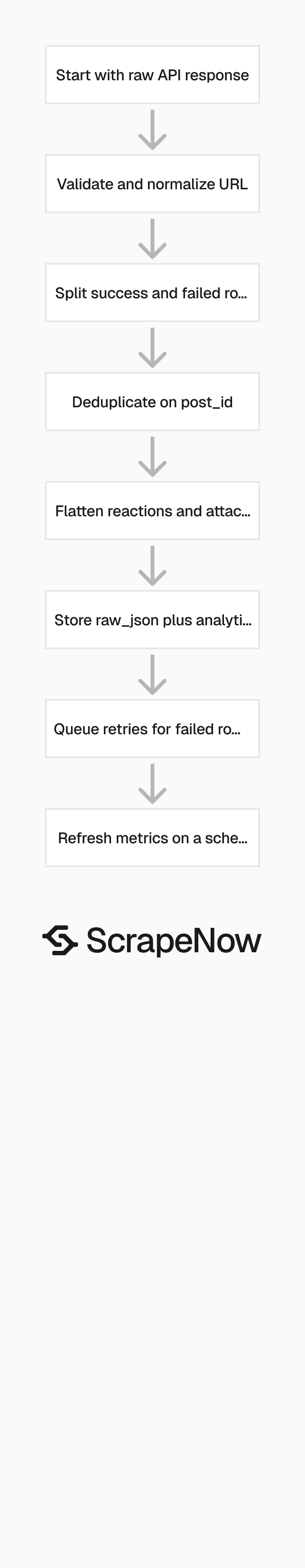 Facebook Posts Scraper post processing pipeline