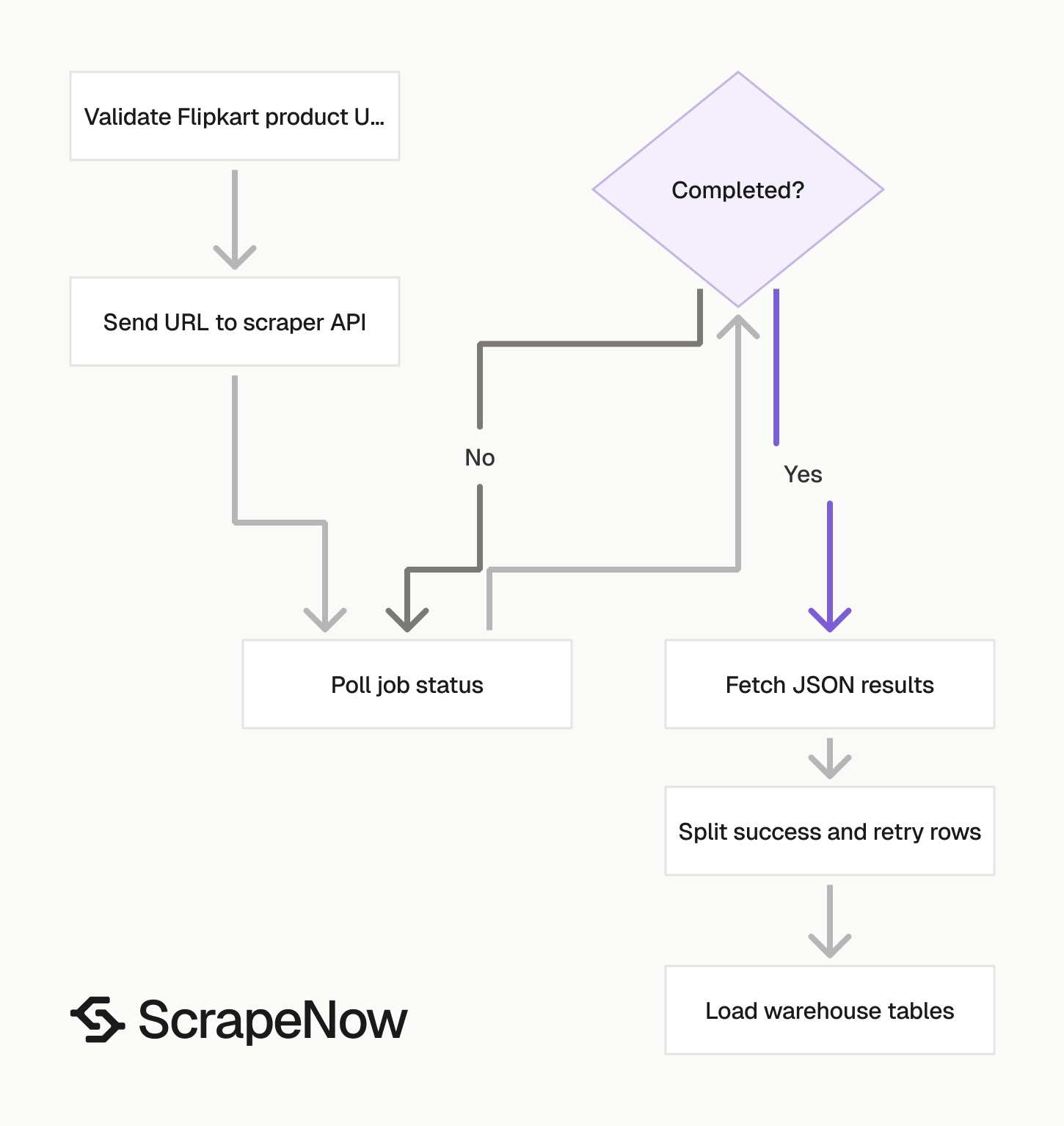 Flipkart Products Scraper job pipeline