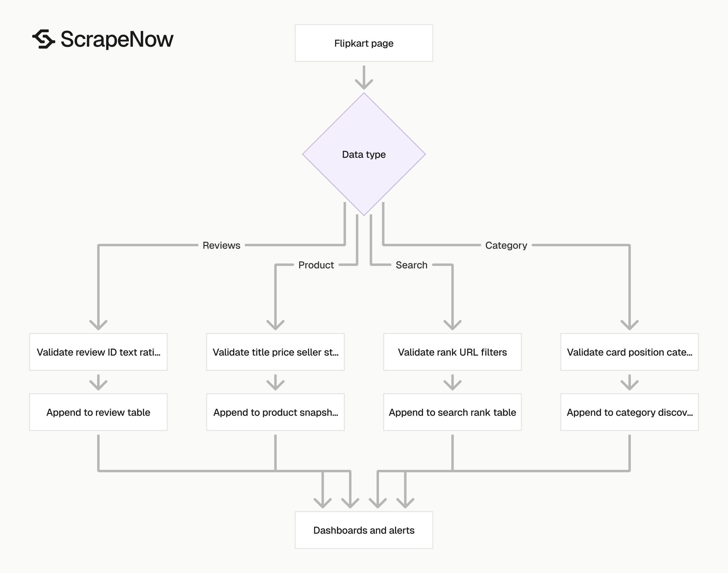 Flipkart Scraper data validation