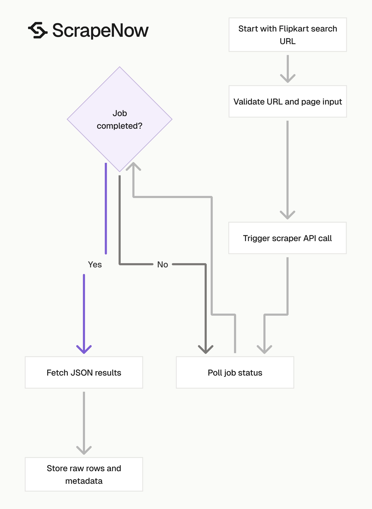 Flipkart Search Scraper job pipeline