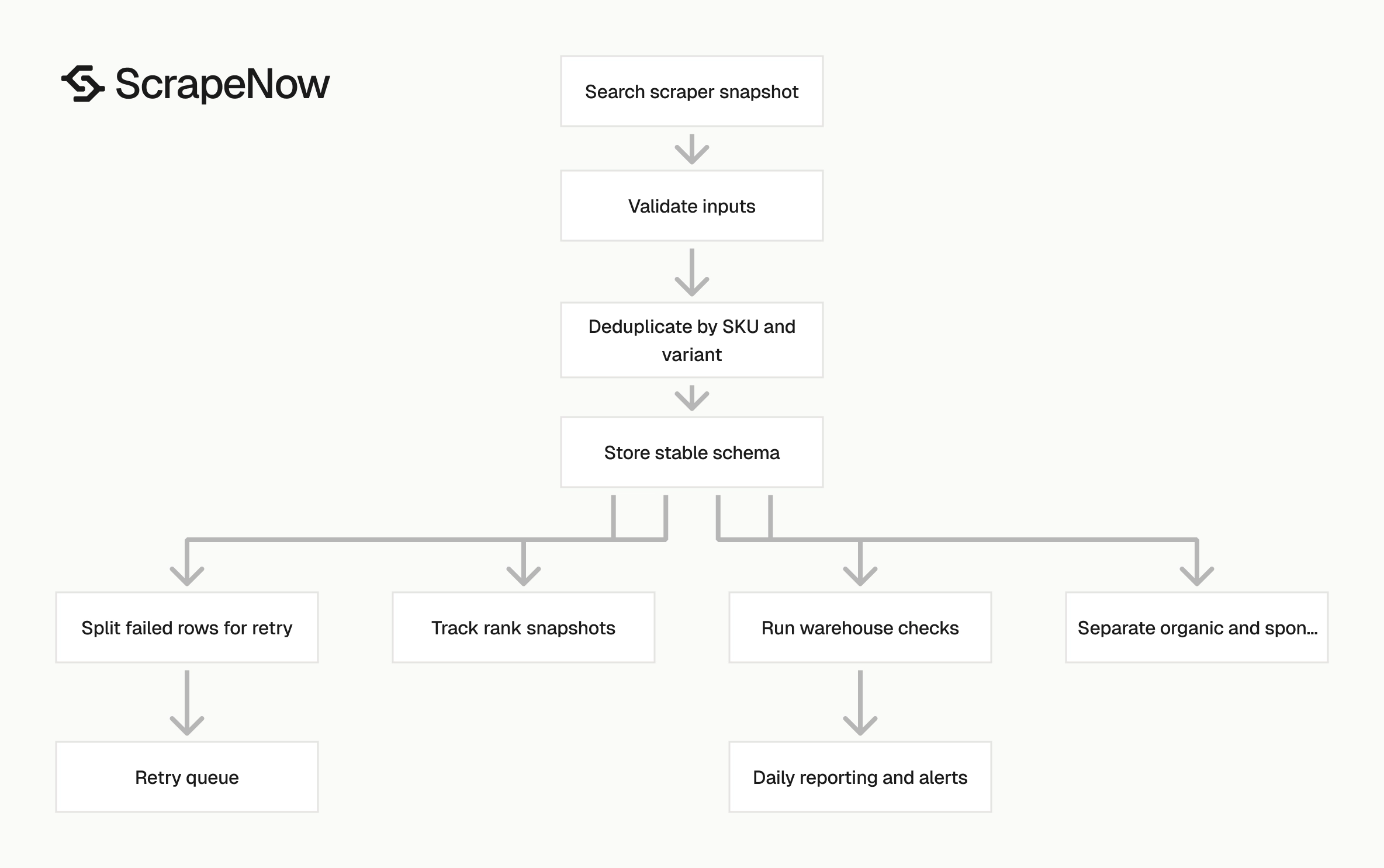 Flipkart Search Scraper snapshot pipeline