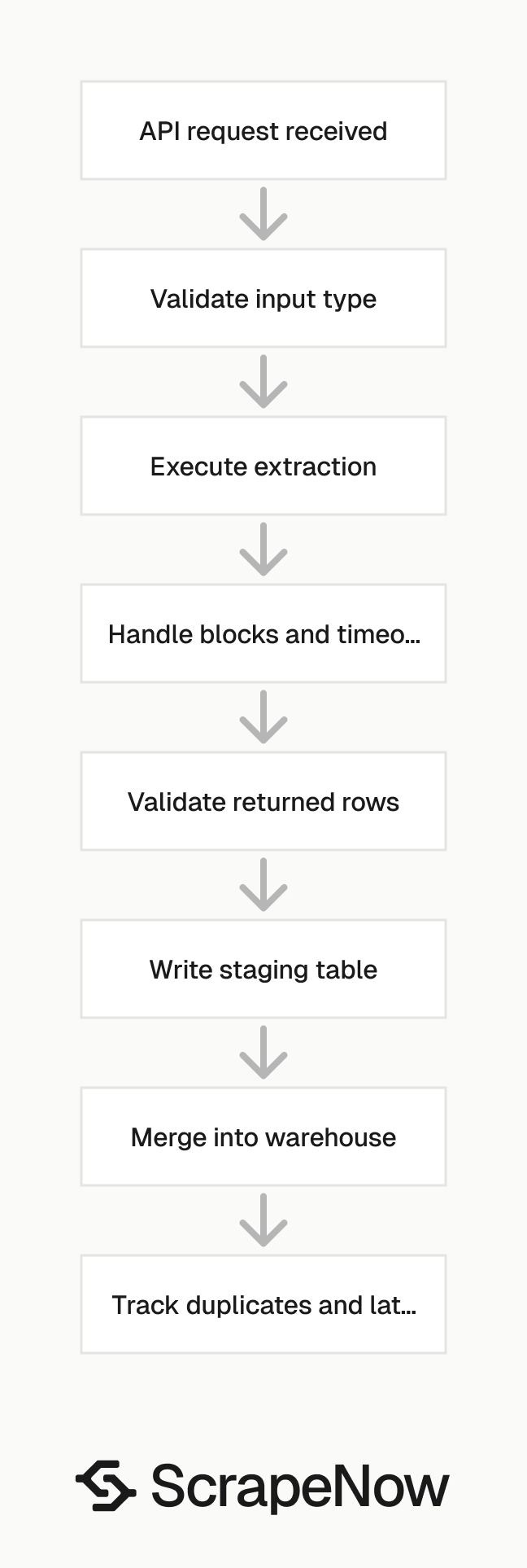 Glassdoor Scraper pipeline lifecycle