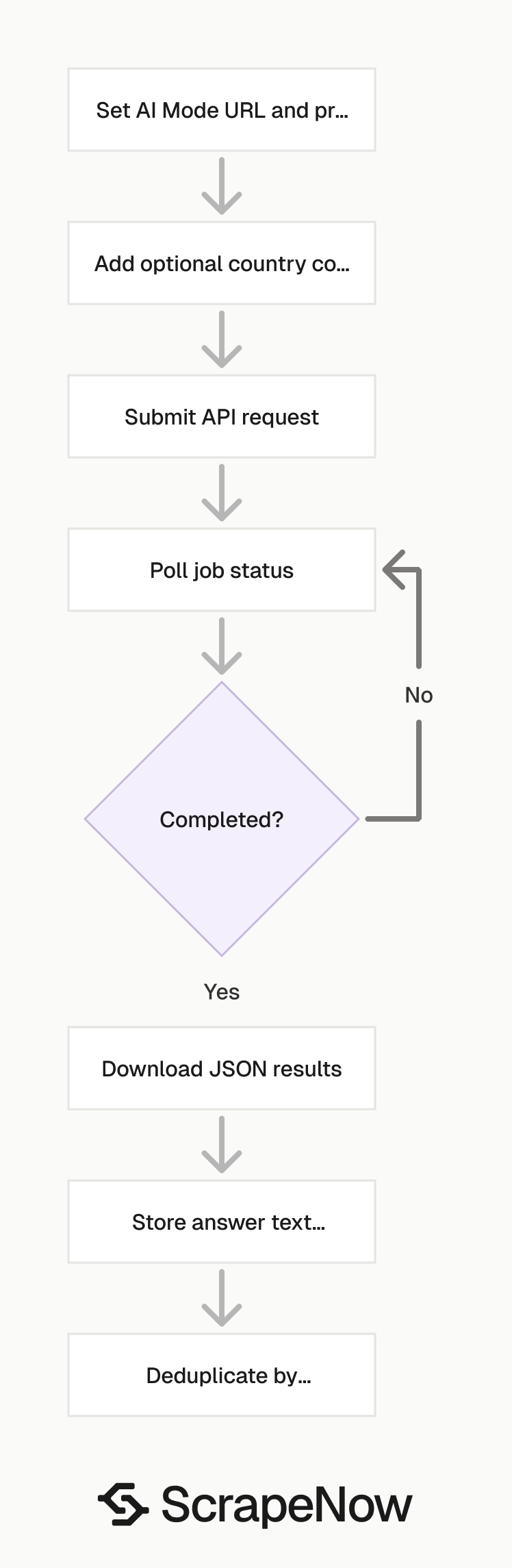 Google AI Search Scraper job pipeline