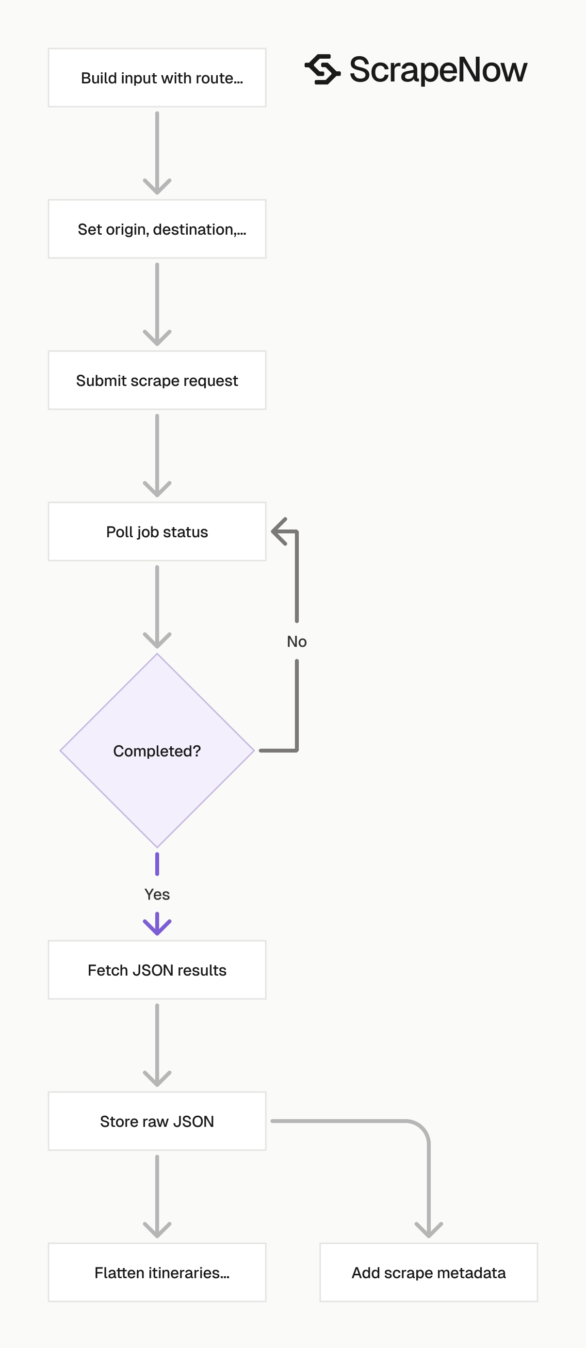 Google Flights Scraper job pipeline