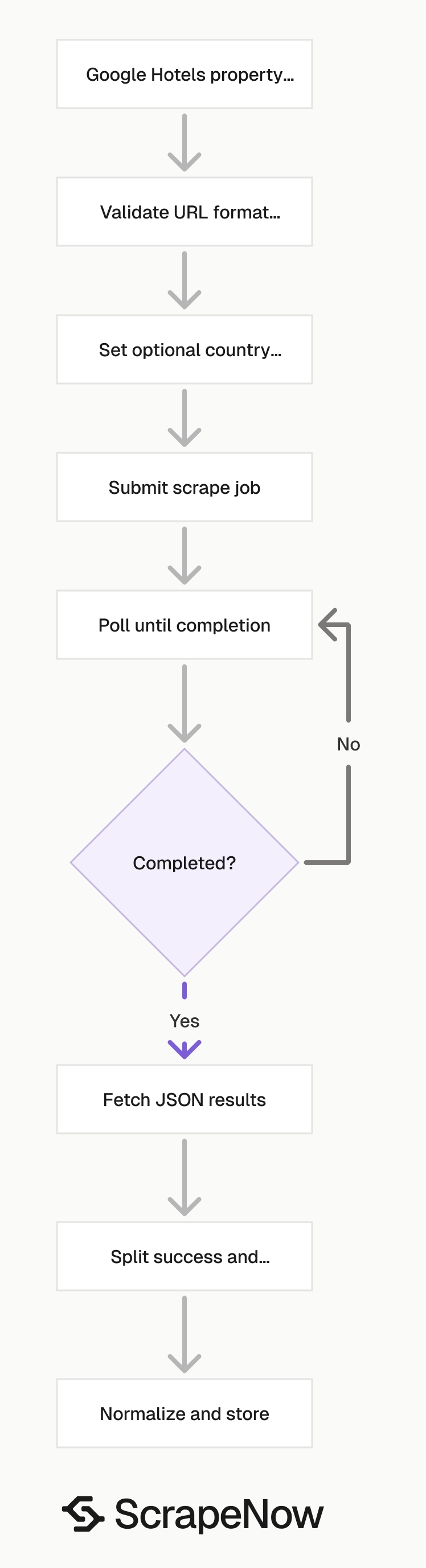 Google Hotels Scraper job pipeline