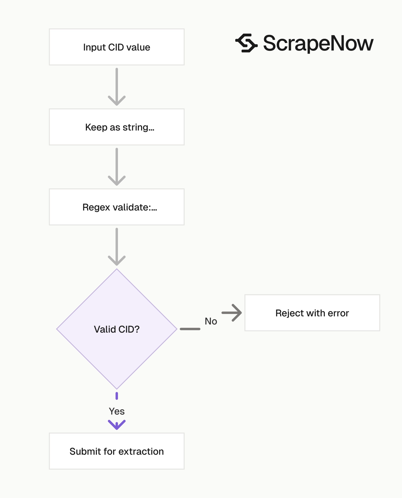 Google Maps Location Scraper CID validation