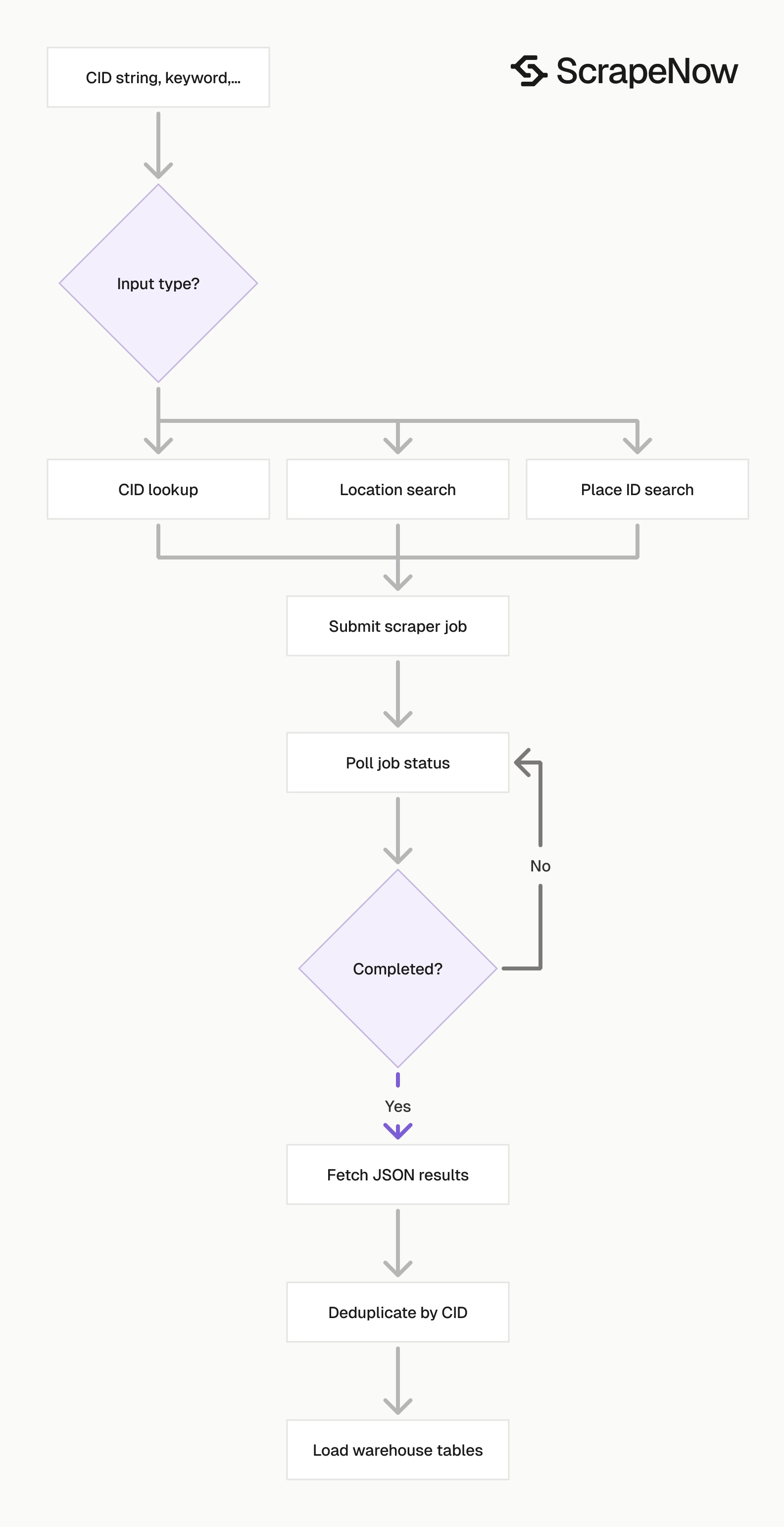 Google Maps Location Scraper job pipeline