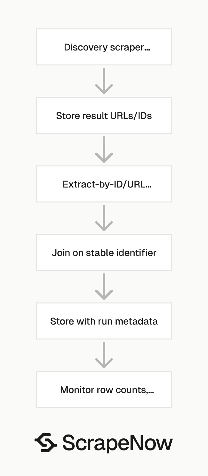 Google Scrapers production pipeline