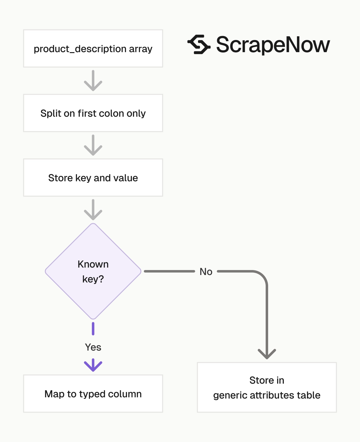 Google Shopping Scraper attribute parsing