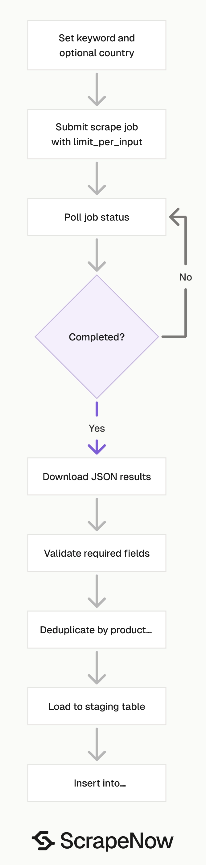 Google Shopping Scraper job pipeline