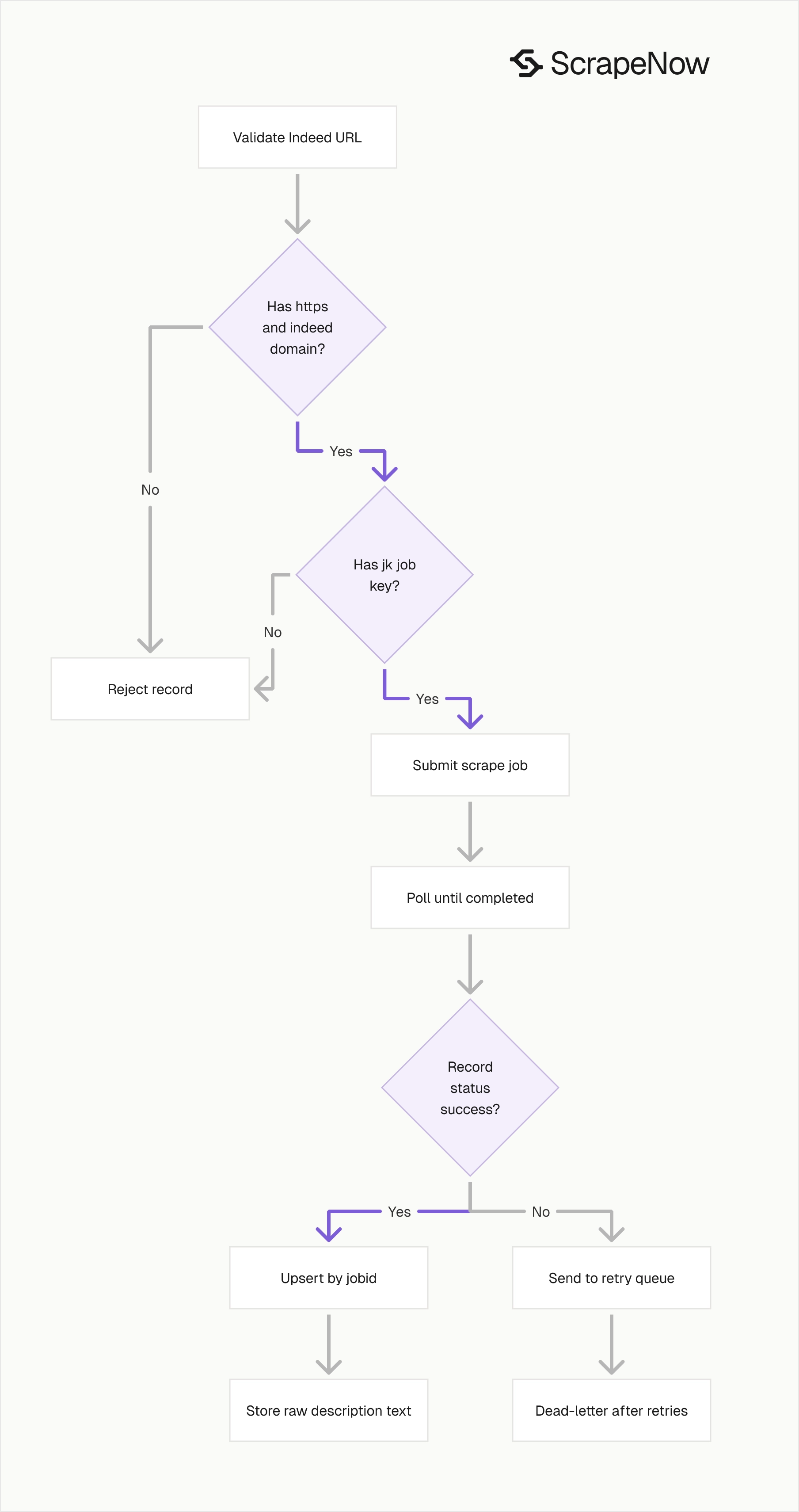 Indeed jobs scraper validation pipeline