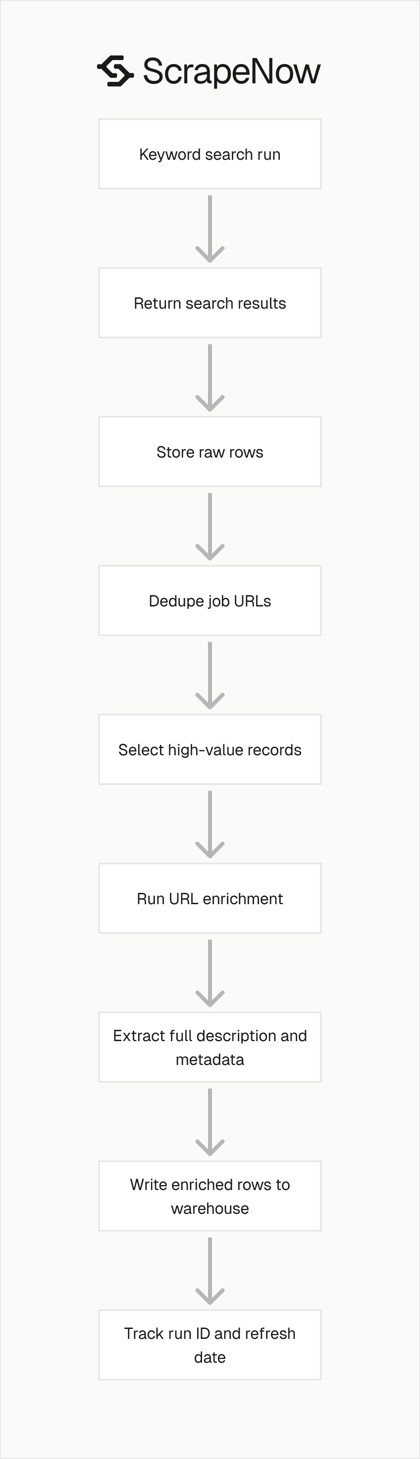 Indeed scraper enrichment pipeline
