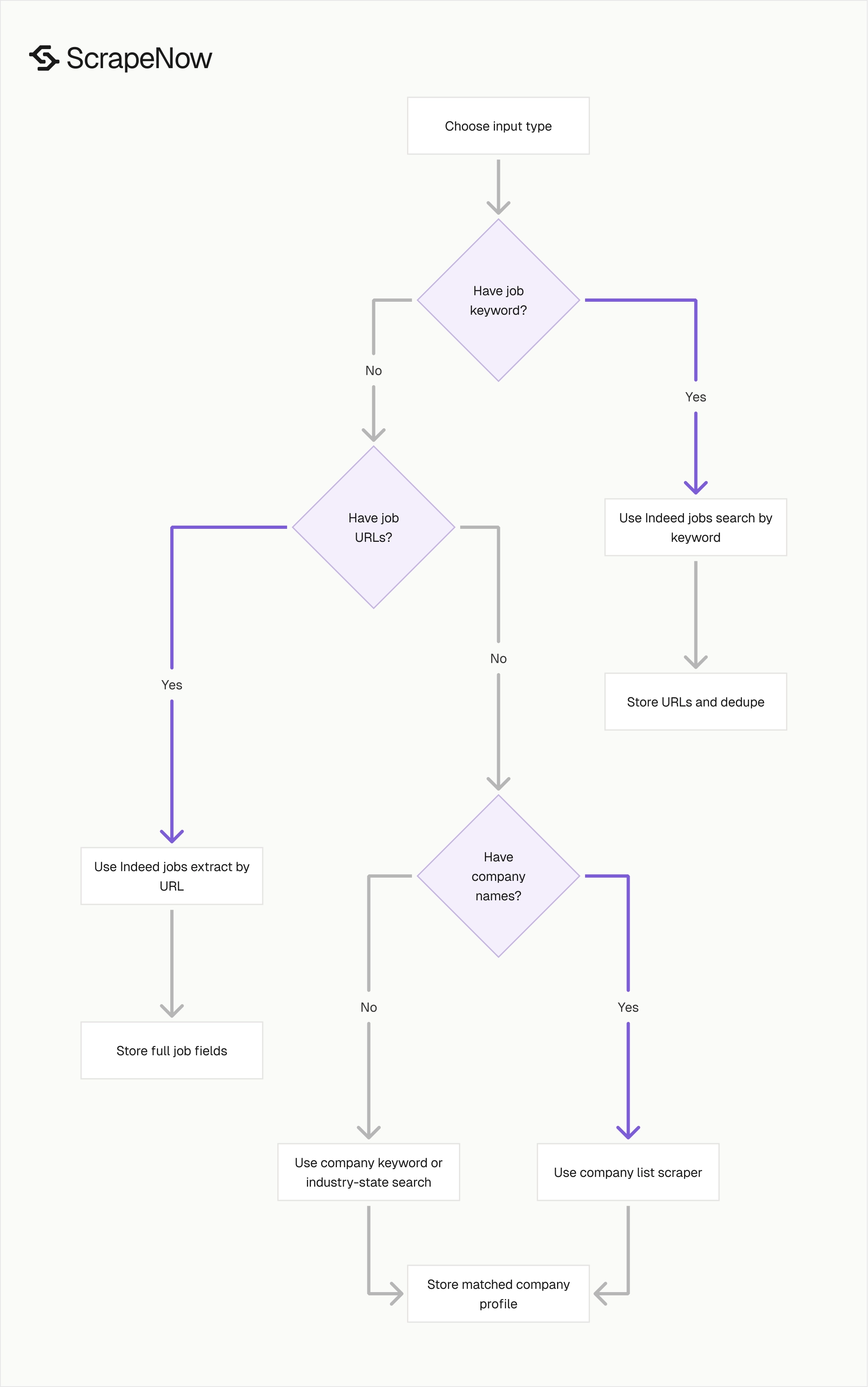 Indeed scraper selection