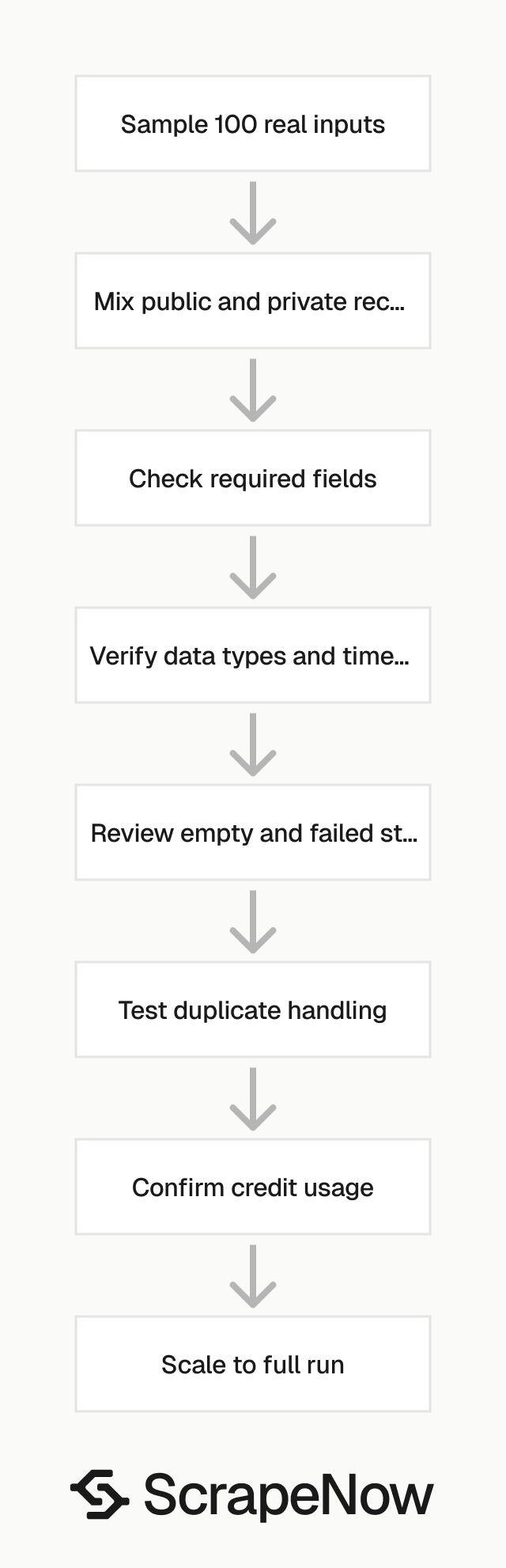 Instagram Scraper QA testing workflow