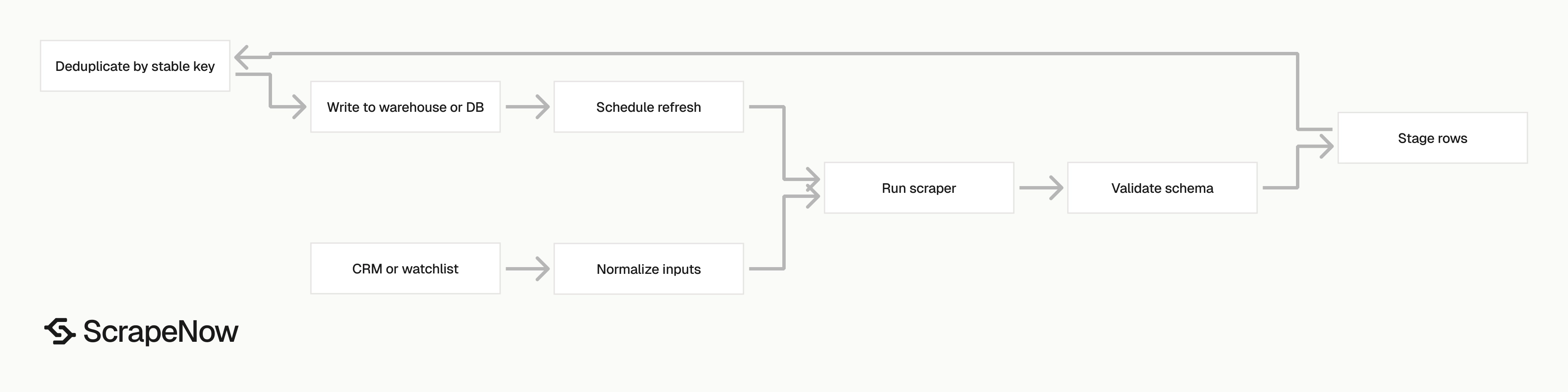 Instagram Scraper refresh pipeline