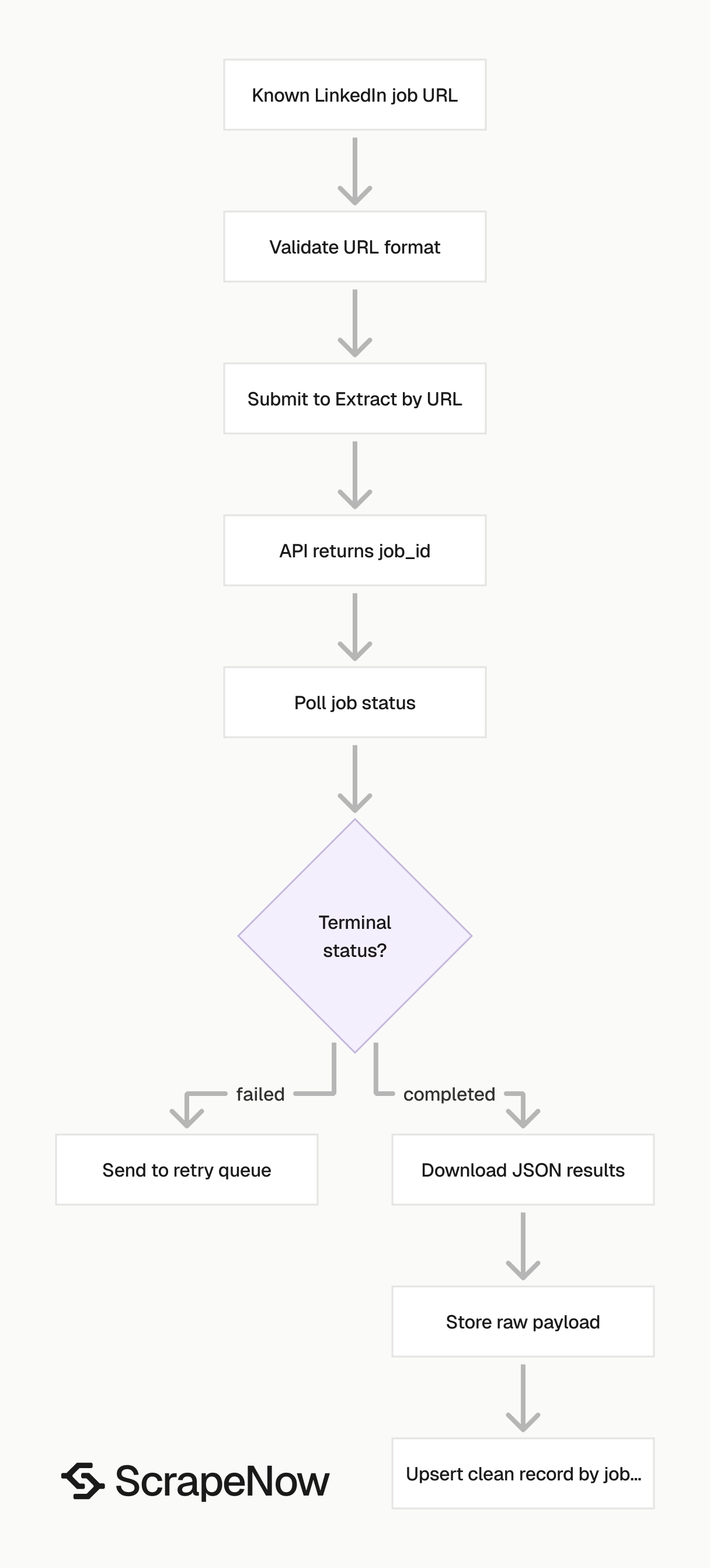 LinkedIn Jobs Scraper job pipeline
