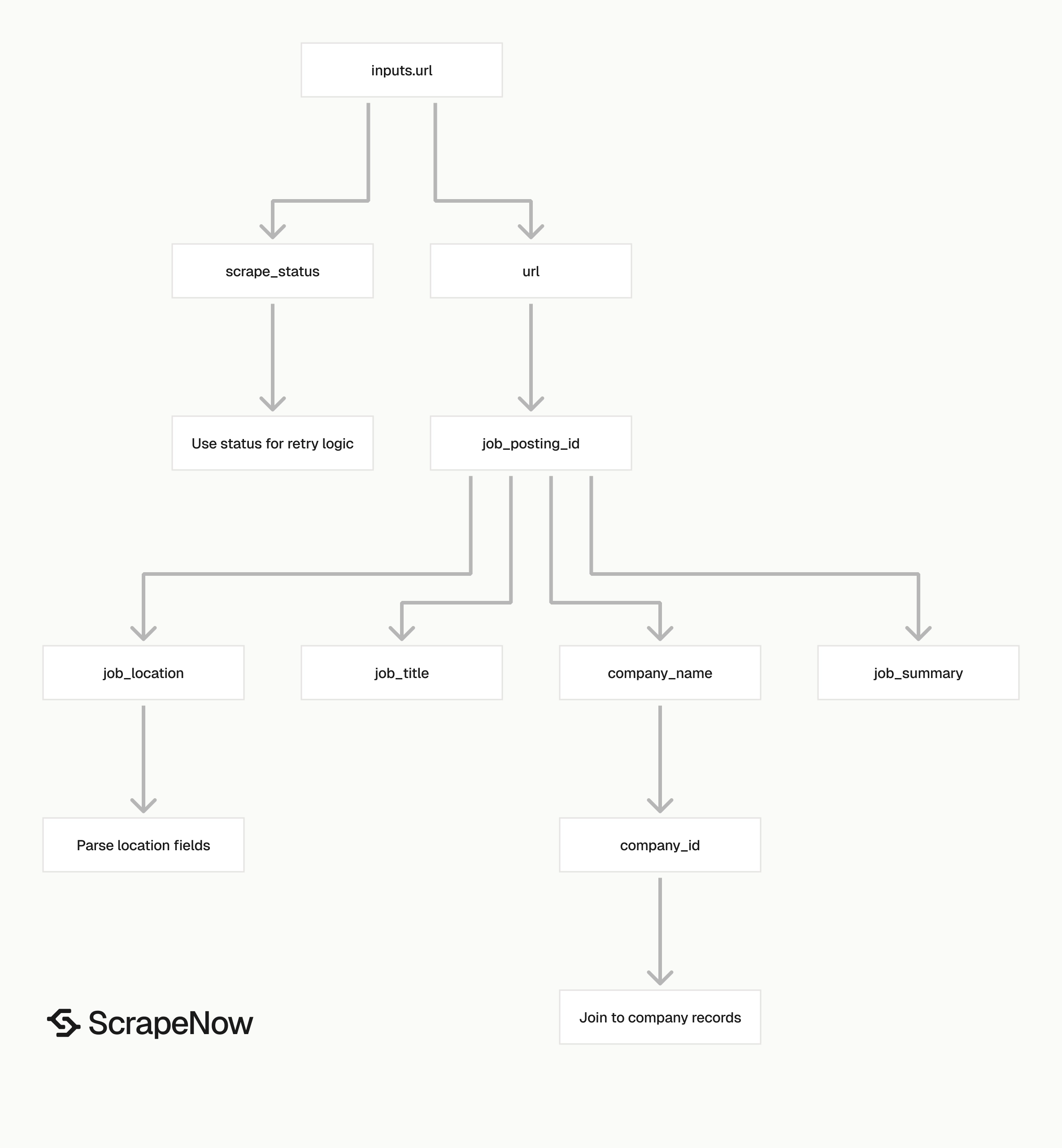 LinkedIn Jobs Scraper output schema