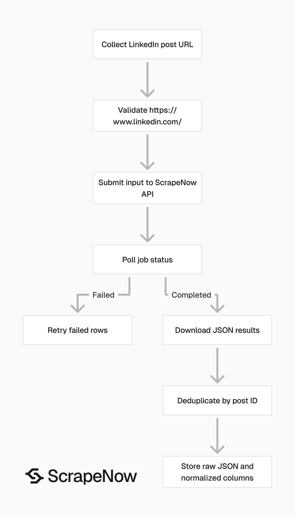 LinkedIn Posts Scraper job pipeline