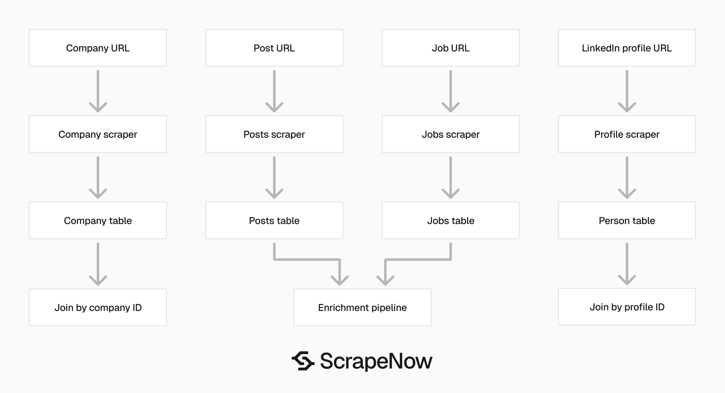 LinkedIn Profiles Scraper multi scraper architecture