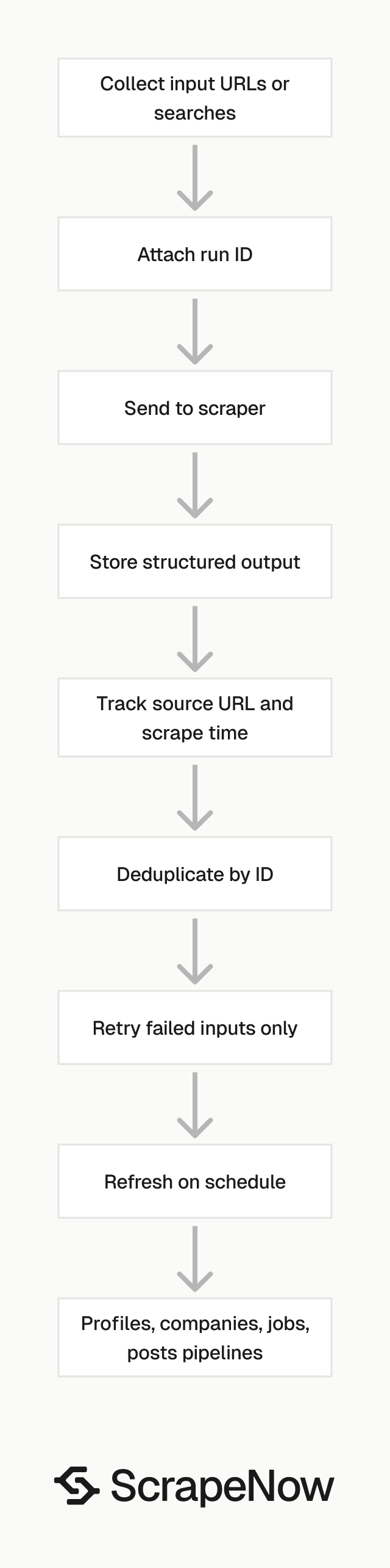 LinkedIn Scraper pipeline lifecycle