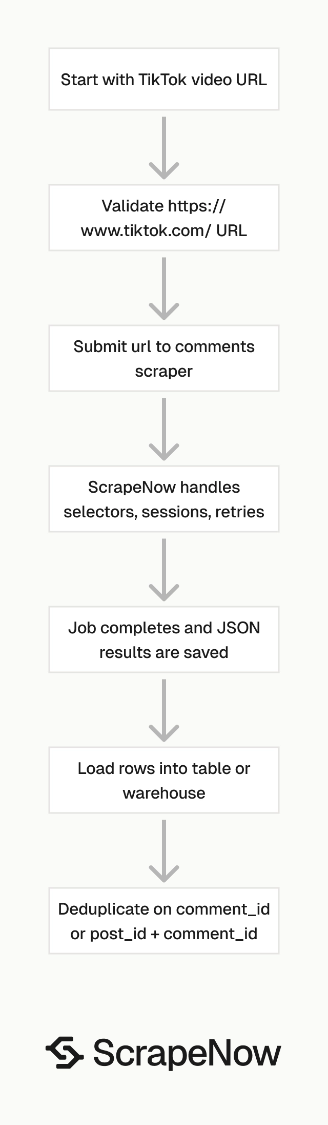 TikTok Comments Scraper job pipeline