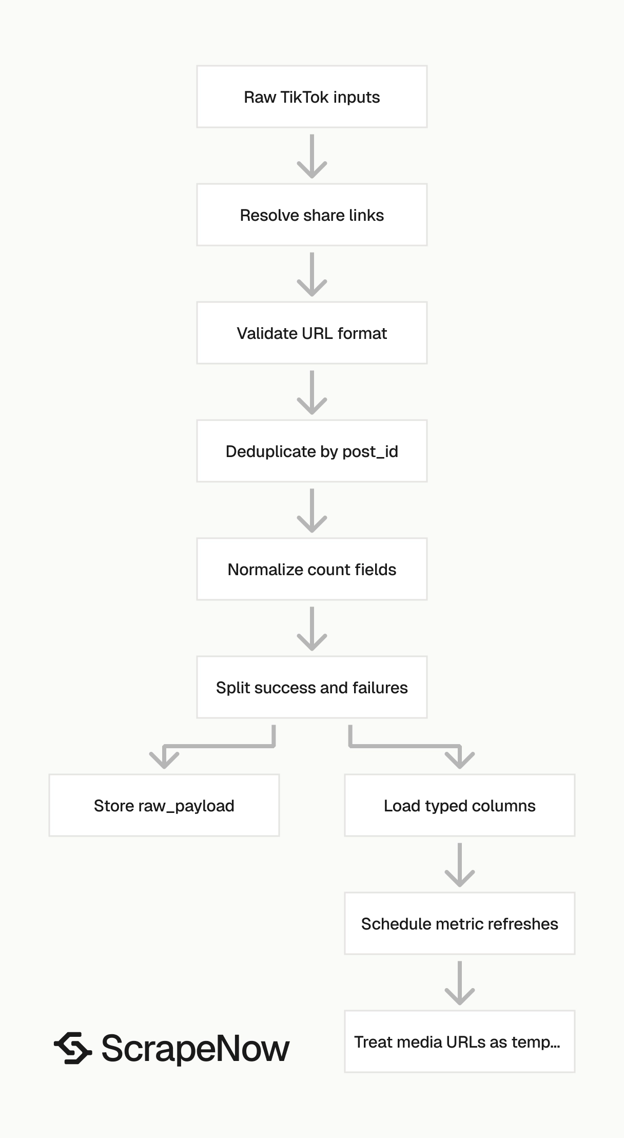 TikTok Posts Scraper input normalization