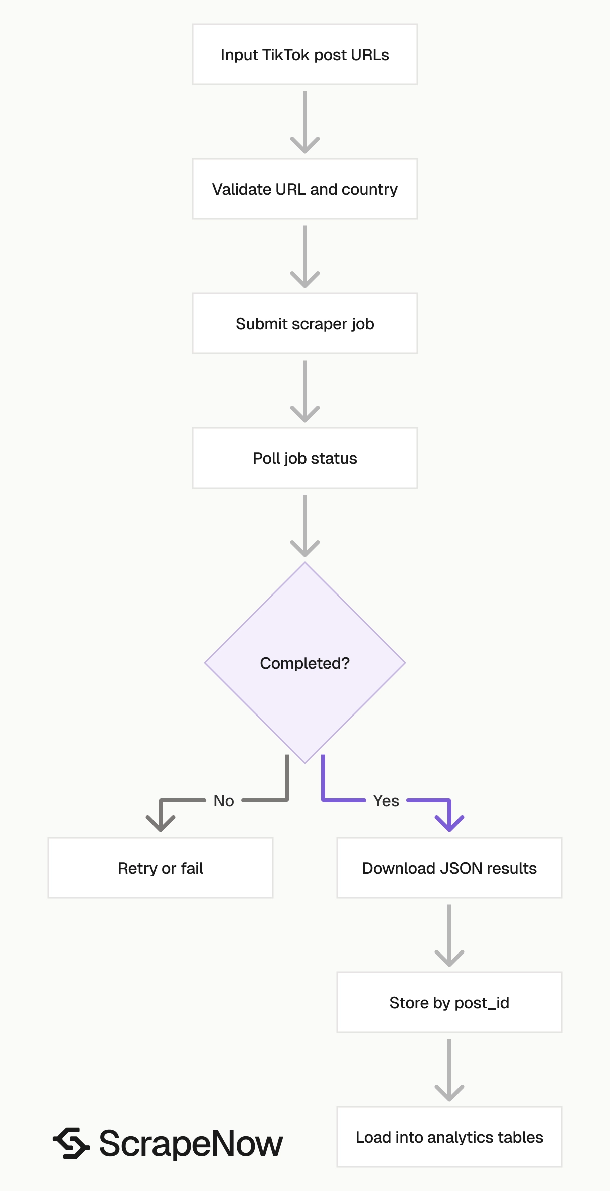 TikTok Posts Scraper job pipeline
