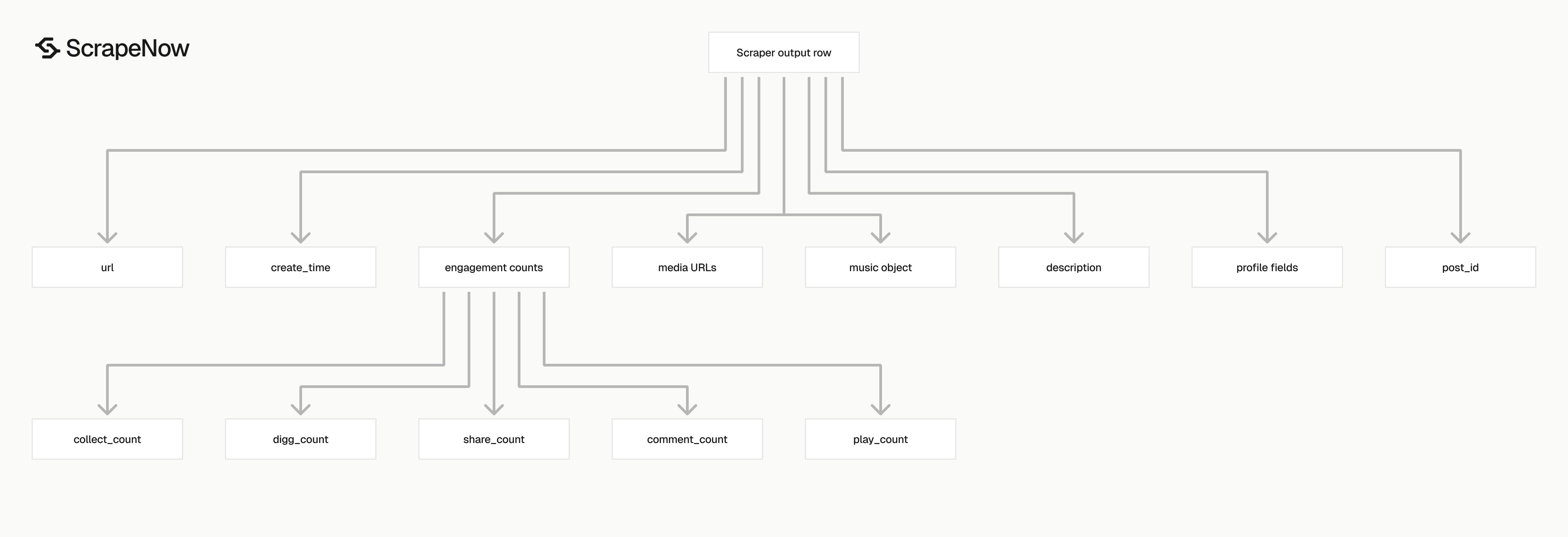 TikTok Posts Scraper output schema