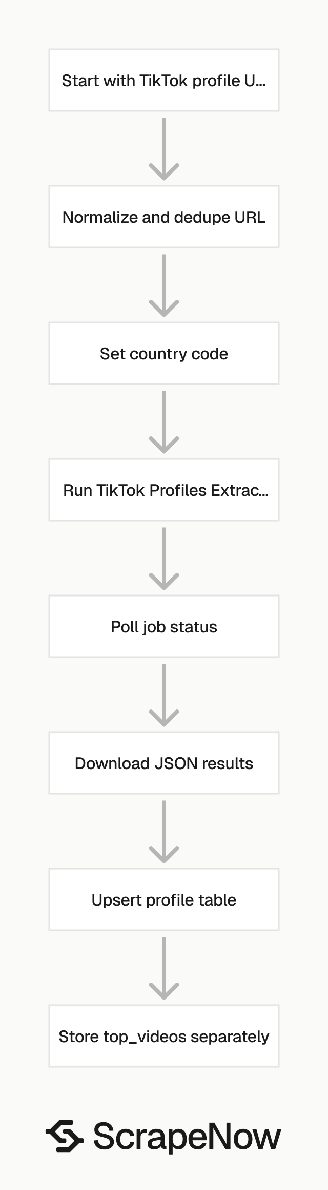 TikTok Profiles Scraper job pipeline