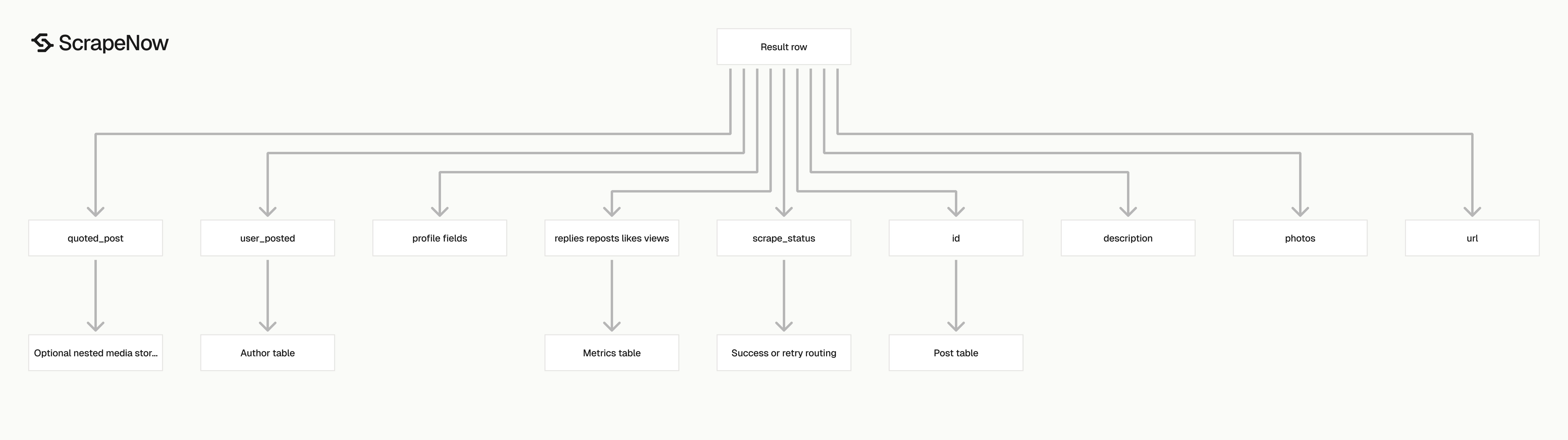 X Posts Scraper output schema