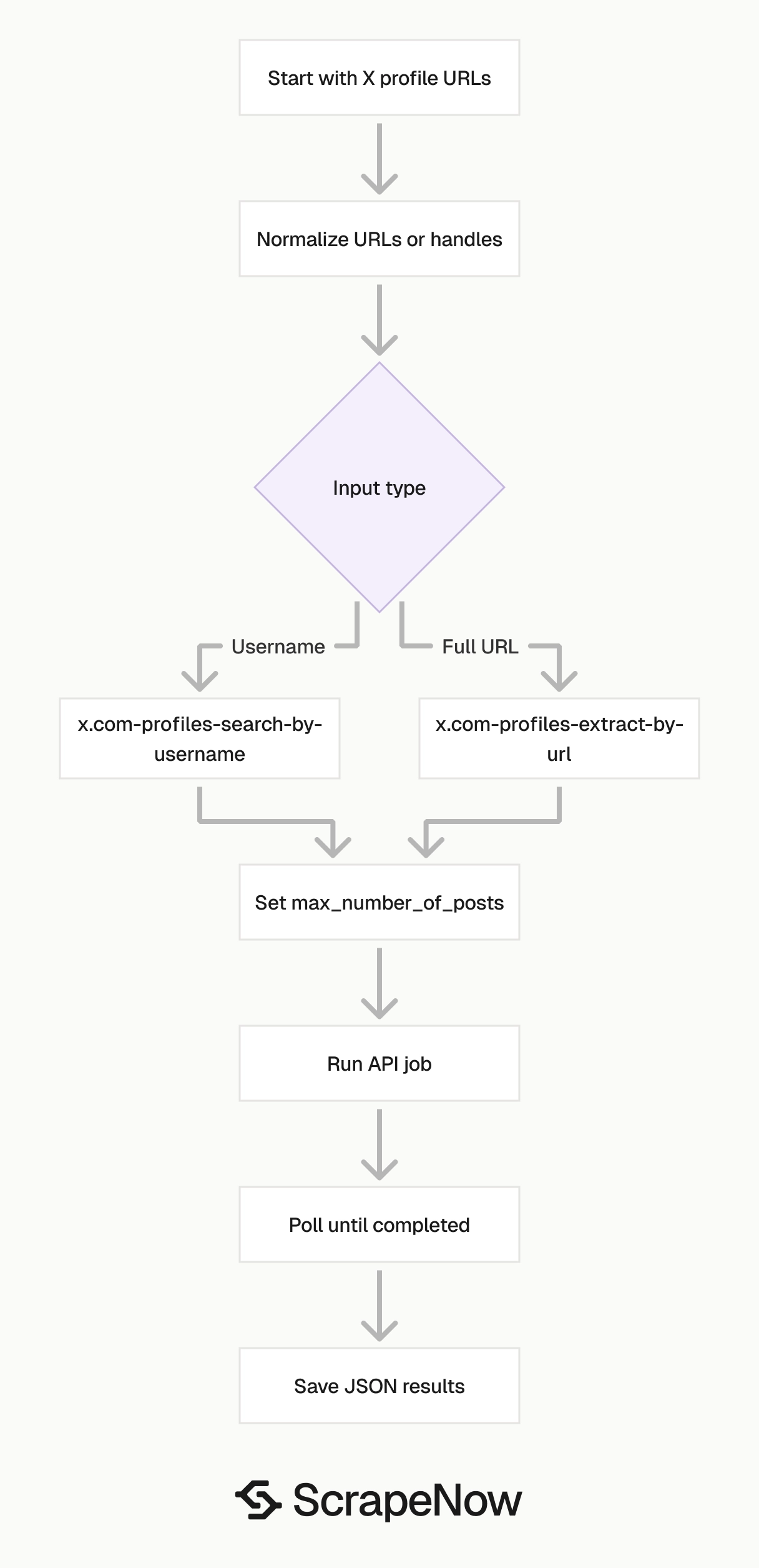 X Profiles Scraper job pipeline