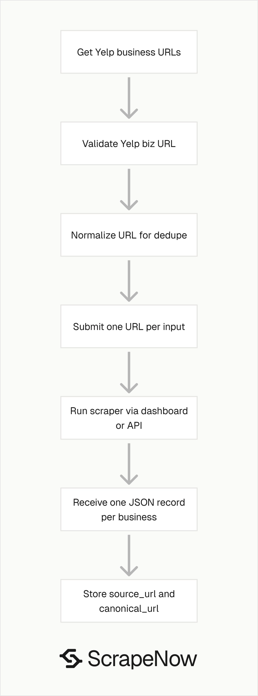 Yelp businesses scraper workflow