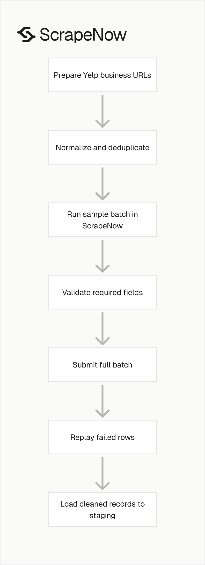 Yelp scraper batch pipeline