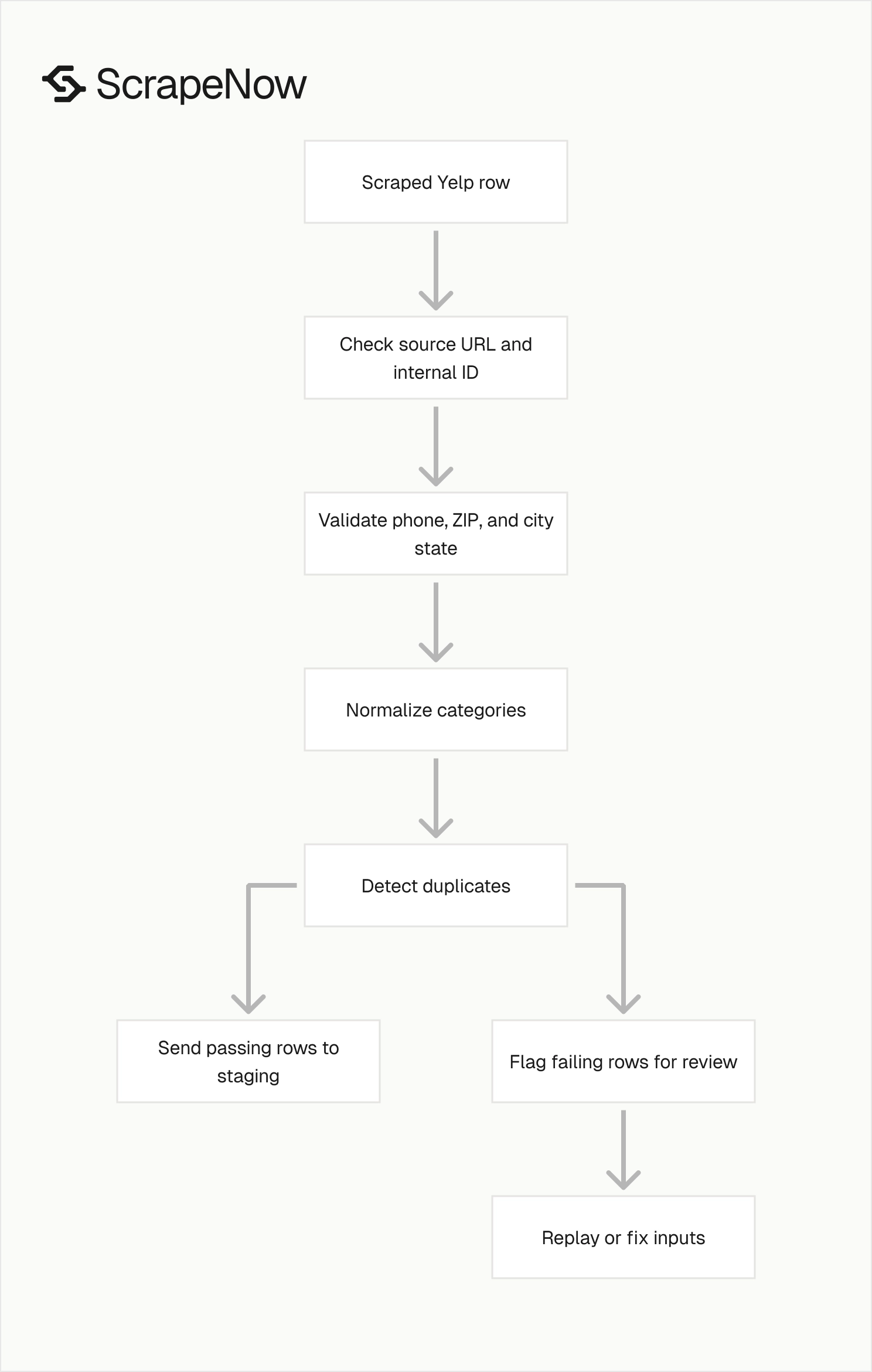 Yelp scraper validation pipeline
