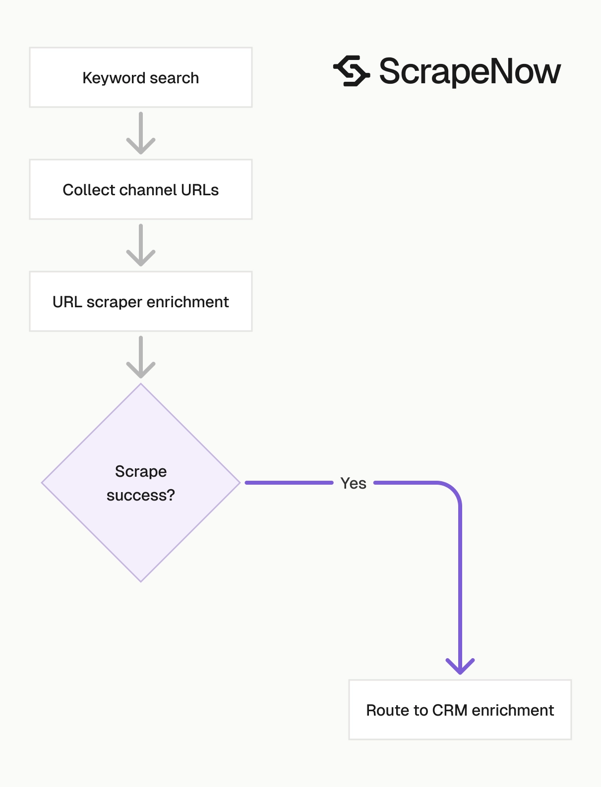 YouTube Channels Scraper discovery pipeline