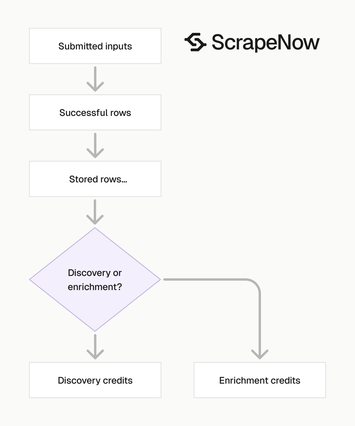 YouTube Scraper cost tracking