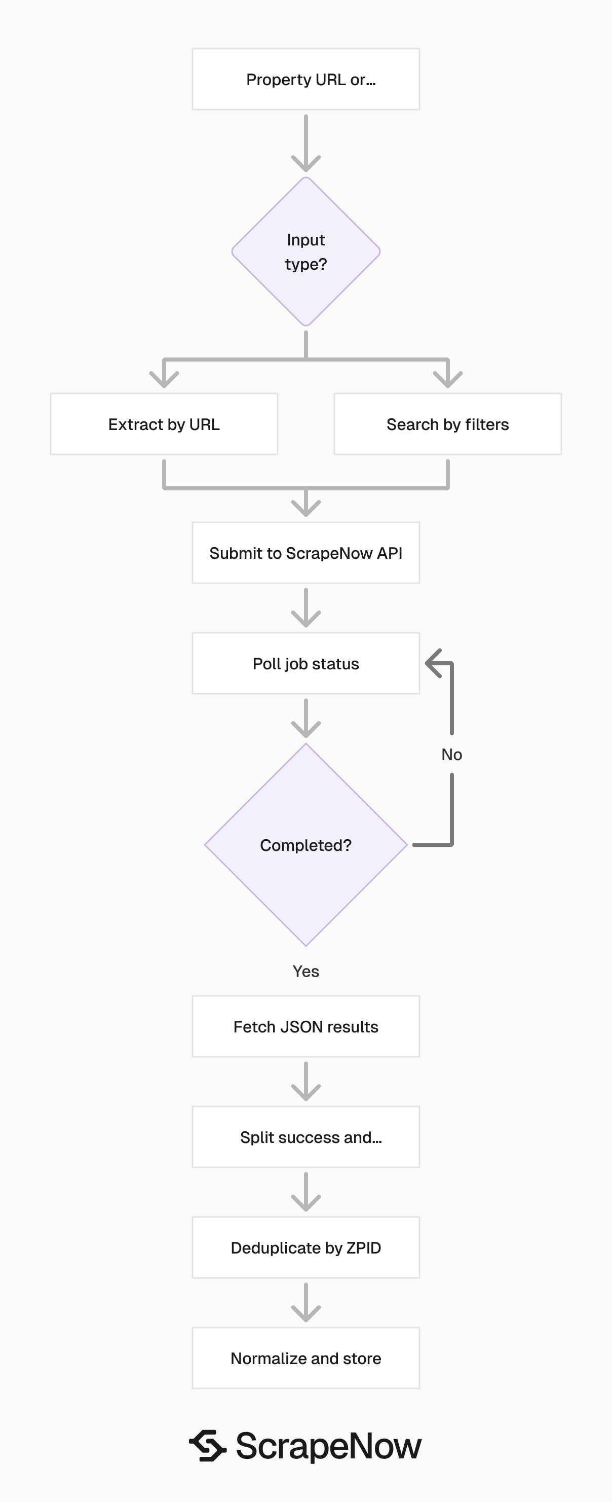 Zillow Listings Scraper job pipeline