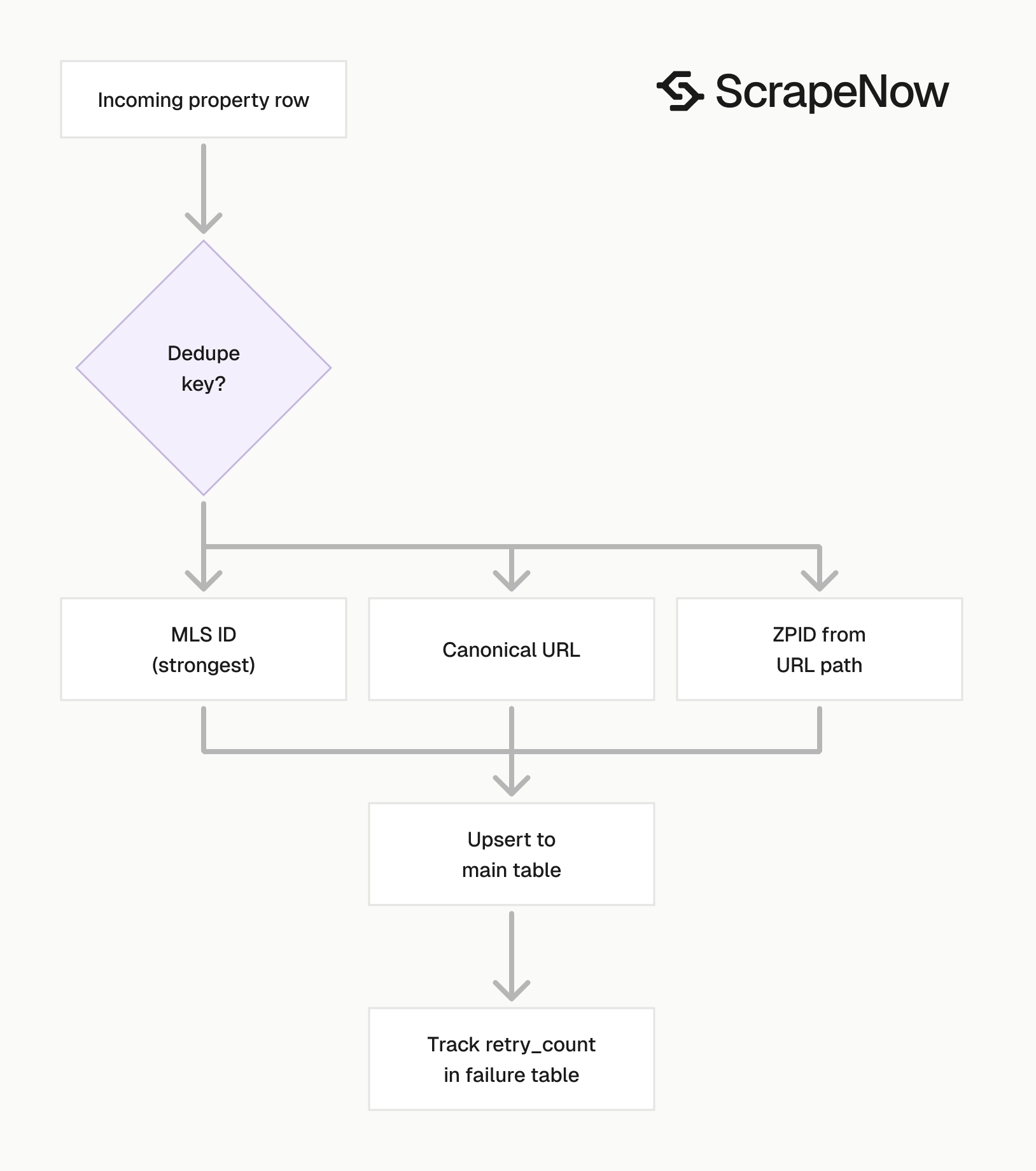 Zillow Property Details Scraper dedup pipeline