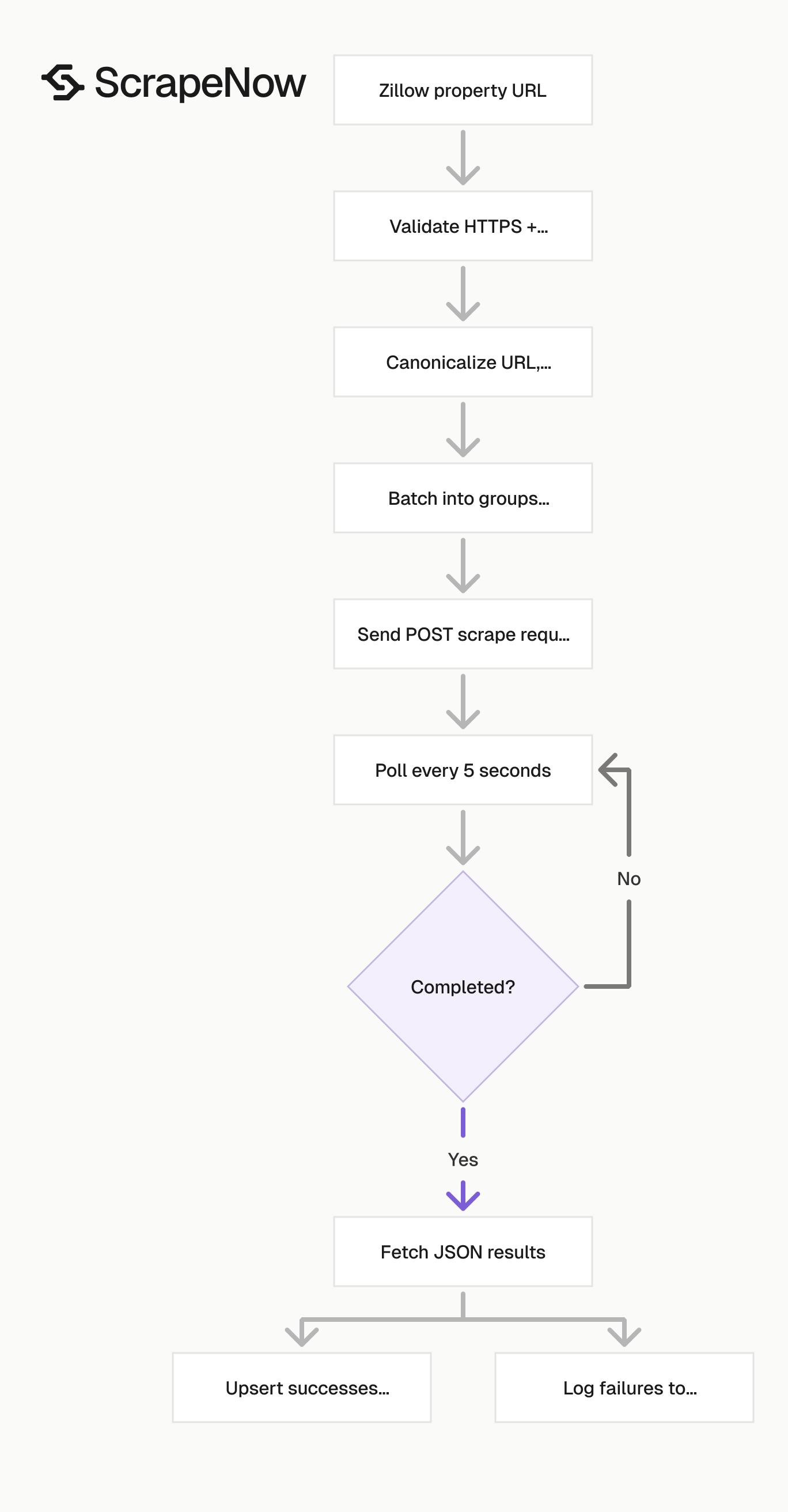 Zillow Property Details Scraper job pipeline