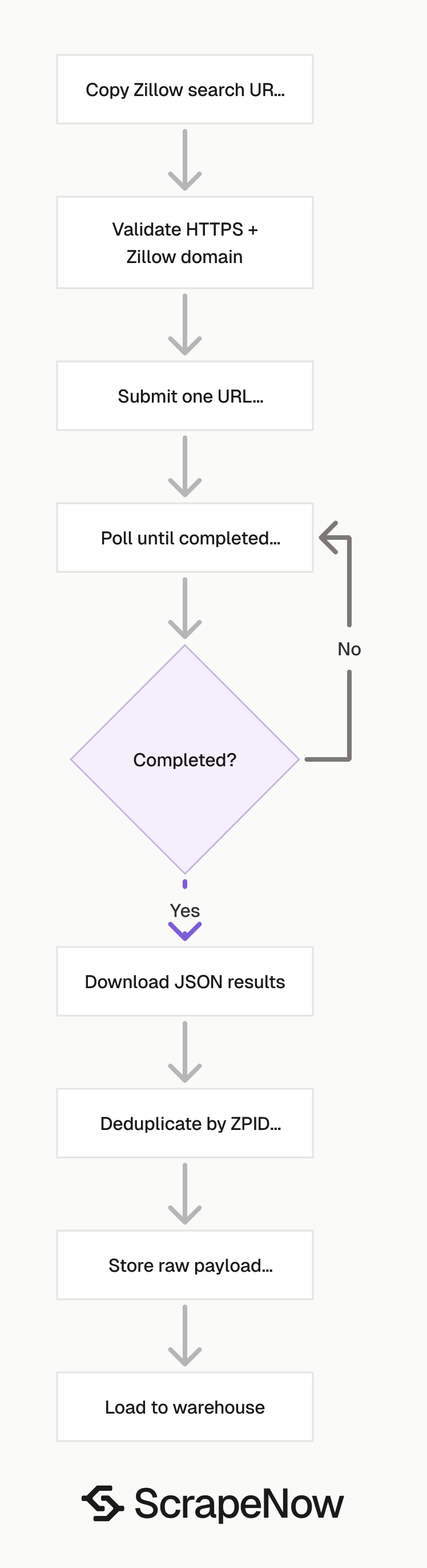 Zillow Search Scraper job pipeline