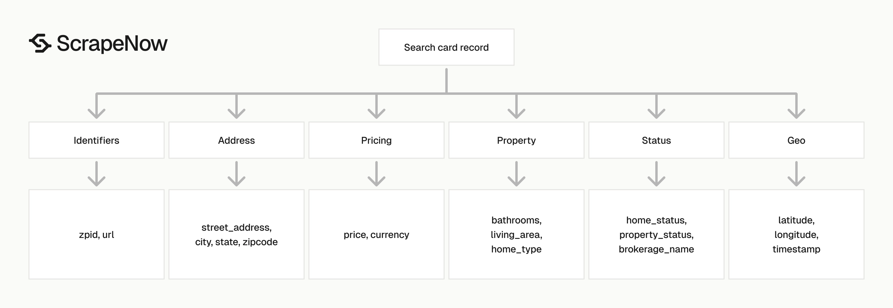 Zillow Search Scraper output schema