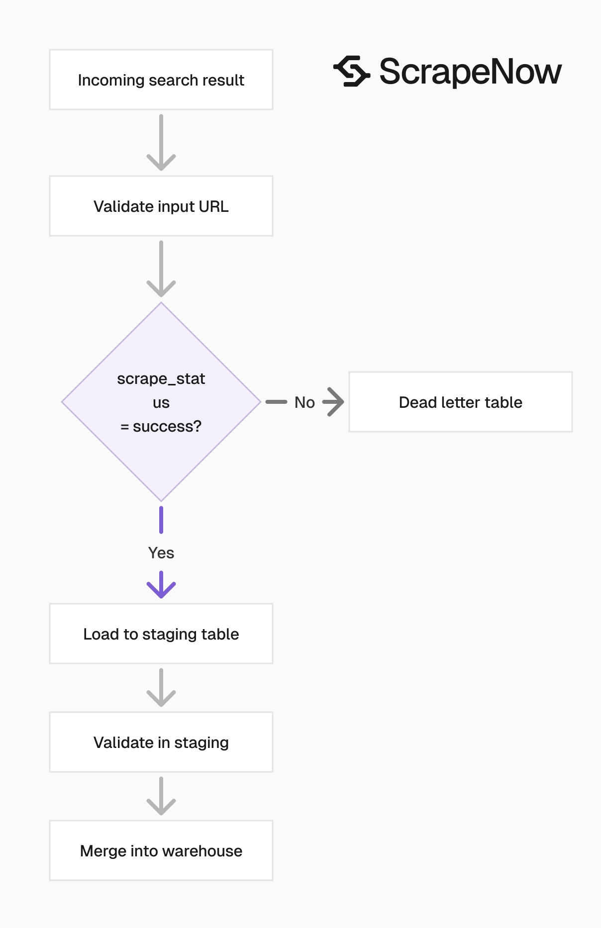 Zillow Search Scraper snapshot pipeline